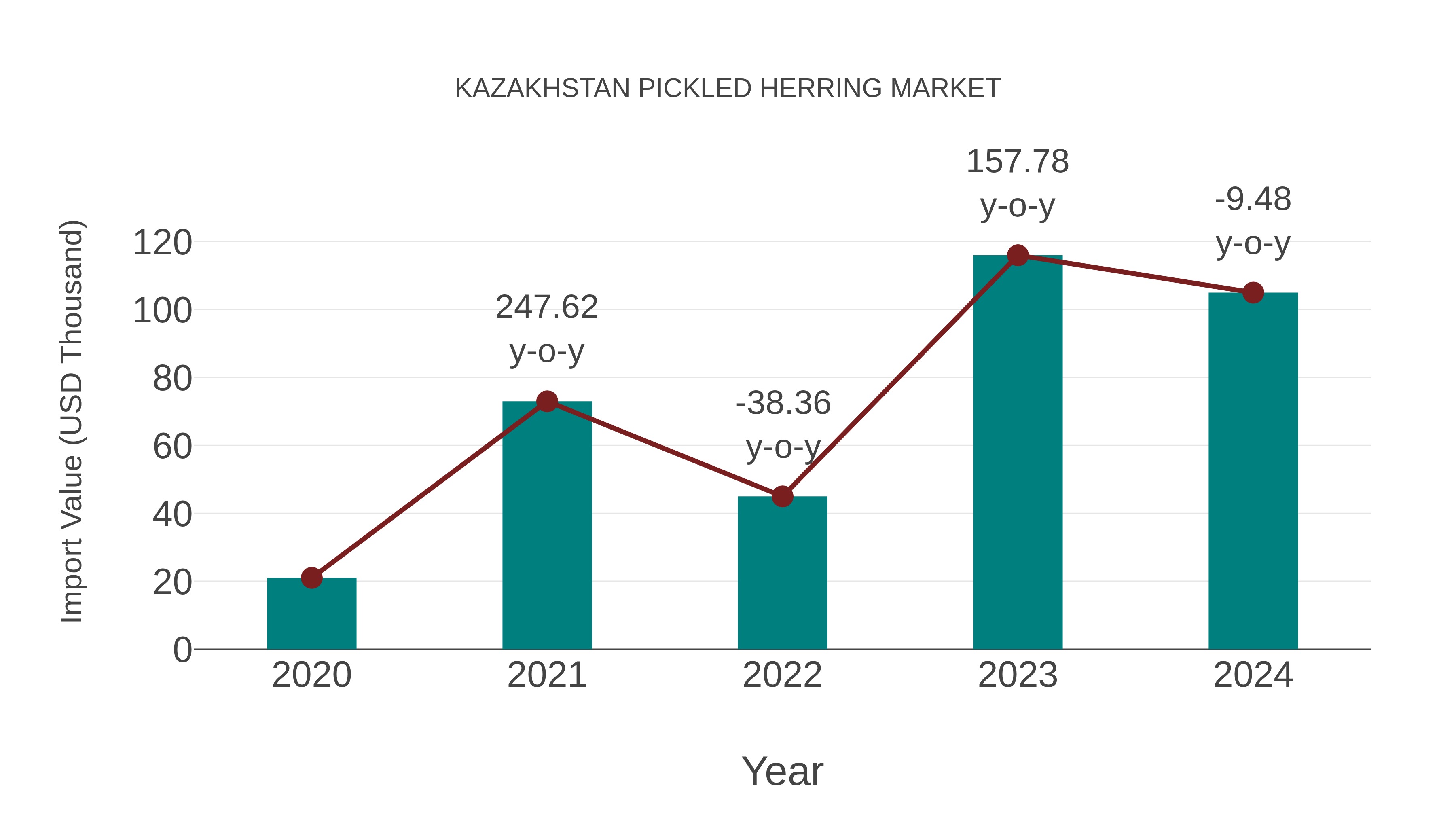  Kazakhstan Pickled Herring Market: Import Trend Analysis