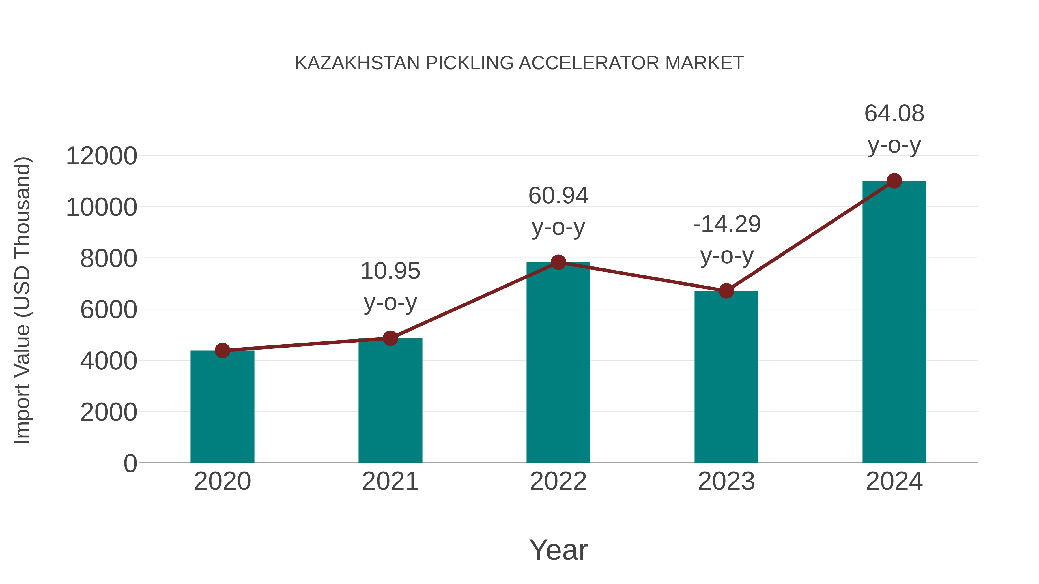  Kazakhstan Pickling Accelerator Market: Import Trend Analysis