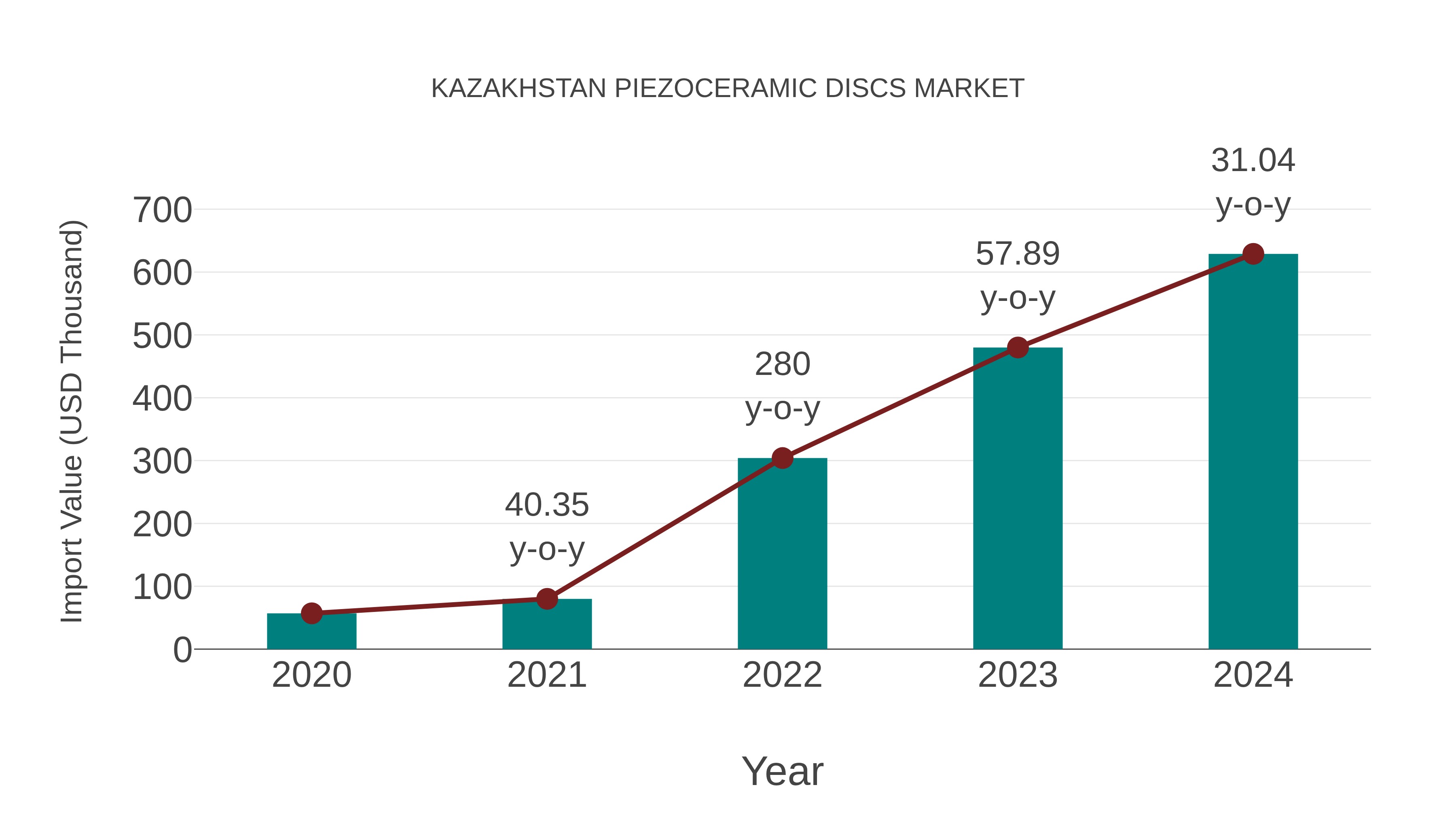 Kazakhstan Piezoceramic Discs Market: Import Trend Analysis
