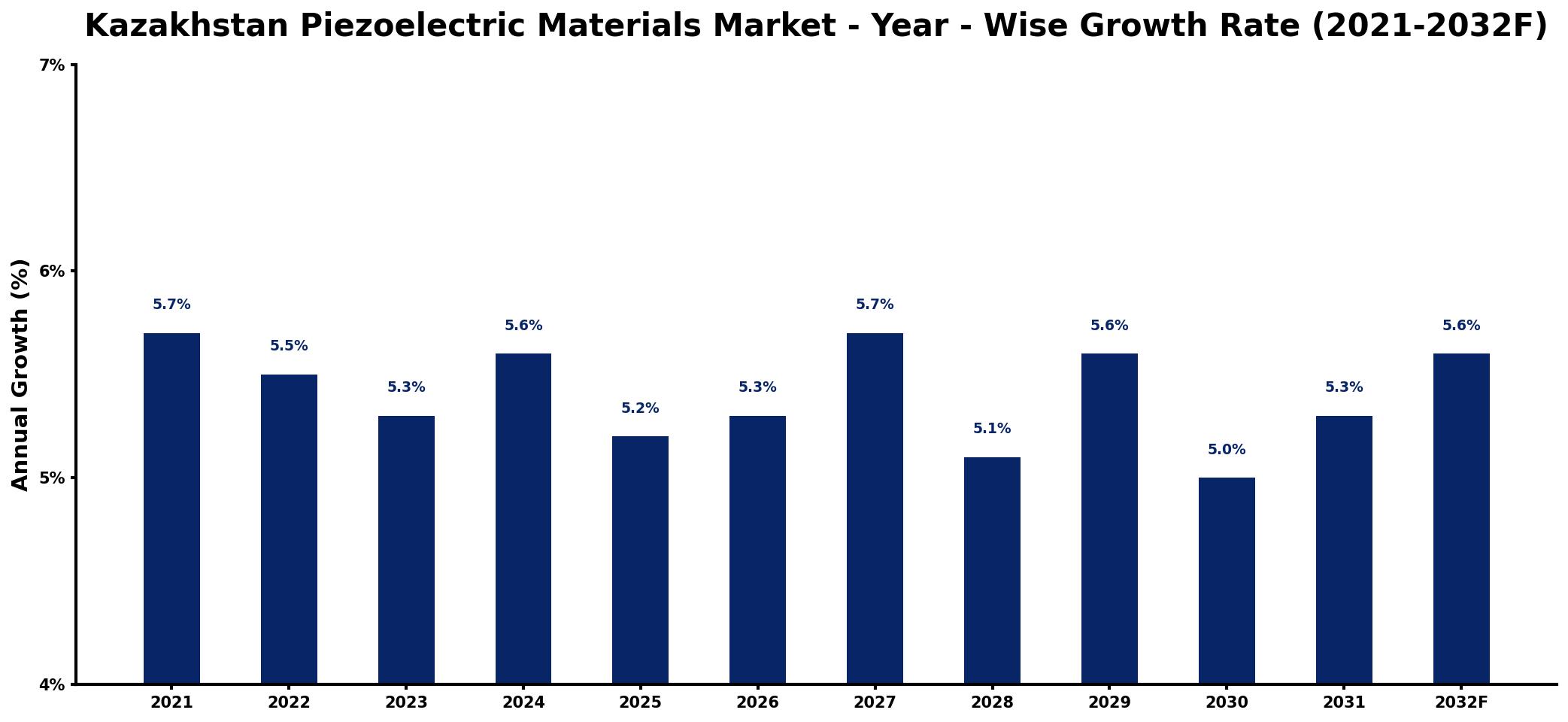 Kazakhstan Piezoelectric Materials Market Year-wise Growth Rate and Key Drivers