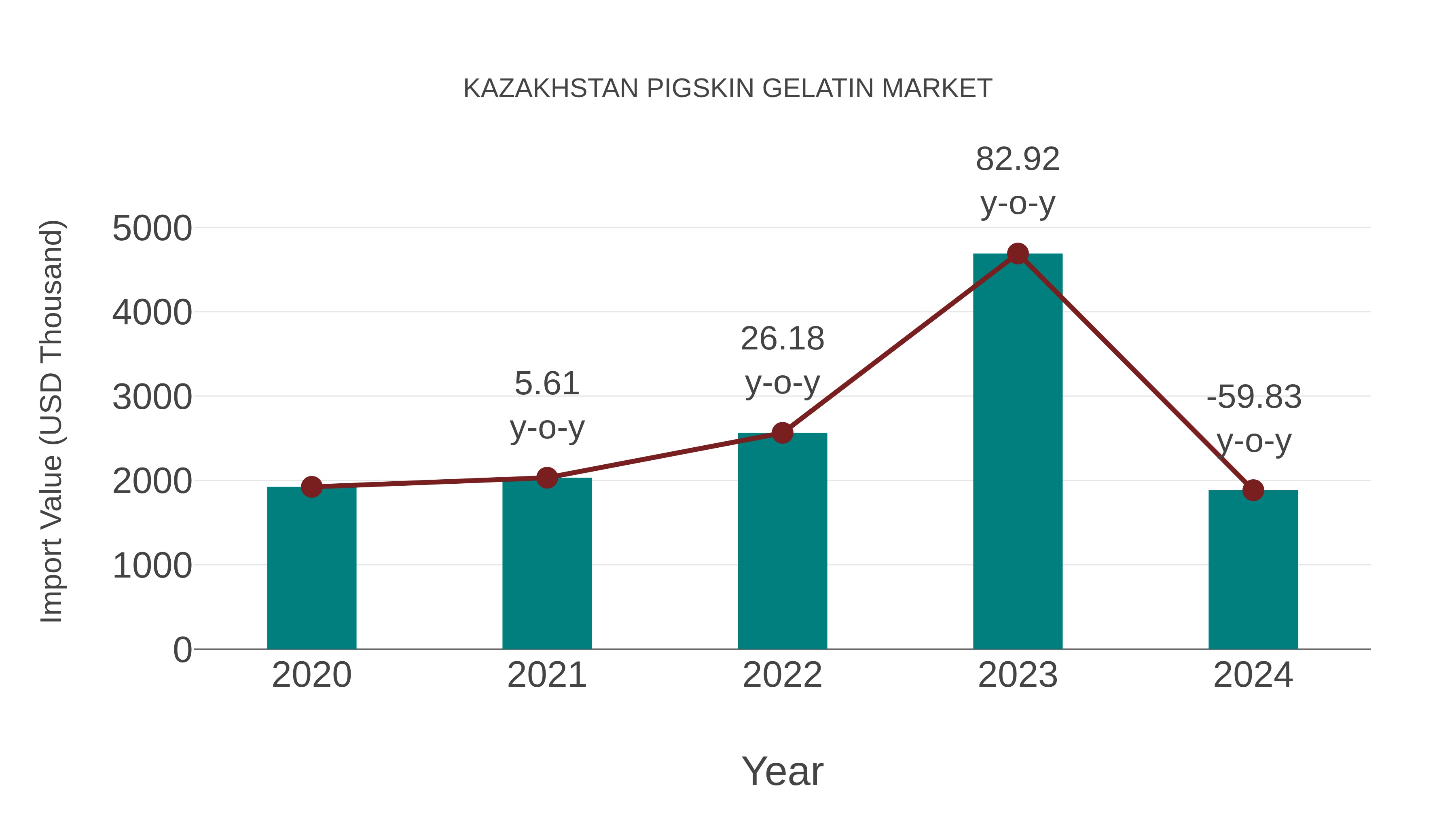 Kazakhstan Pigskin Gelatin Market: Import Trend Analysis
