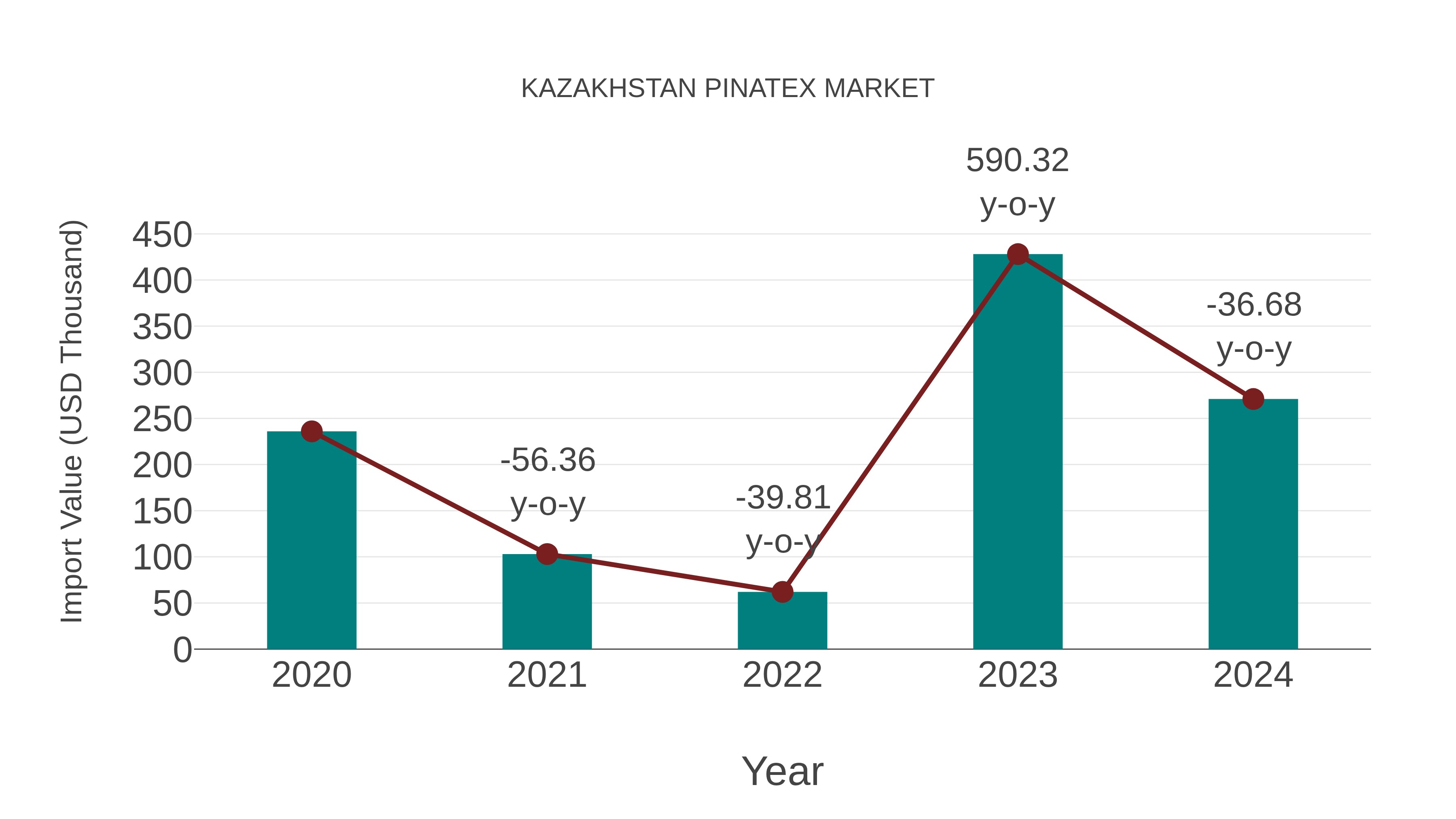 Kazakhstan Pinatex Market: Import Trend Analysis