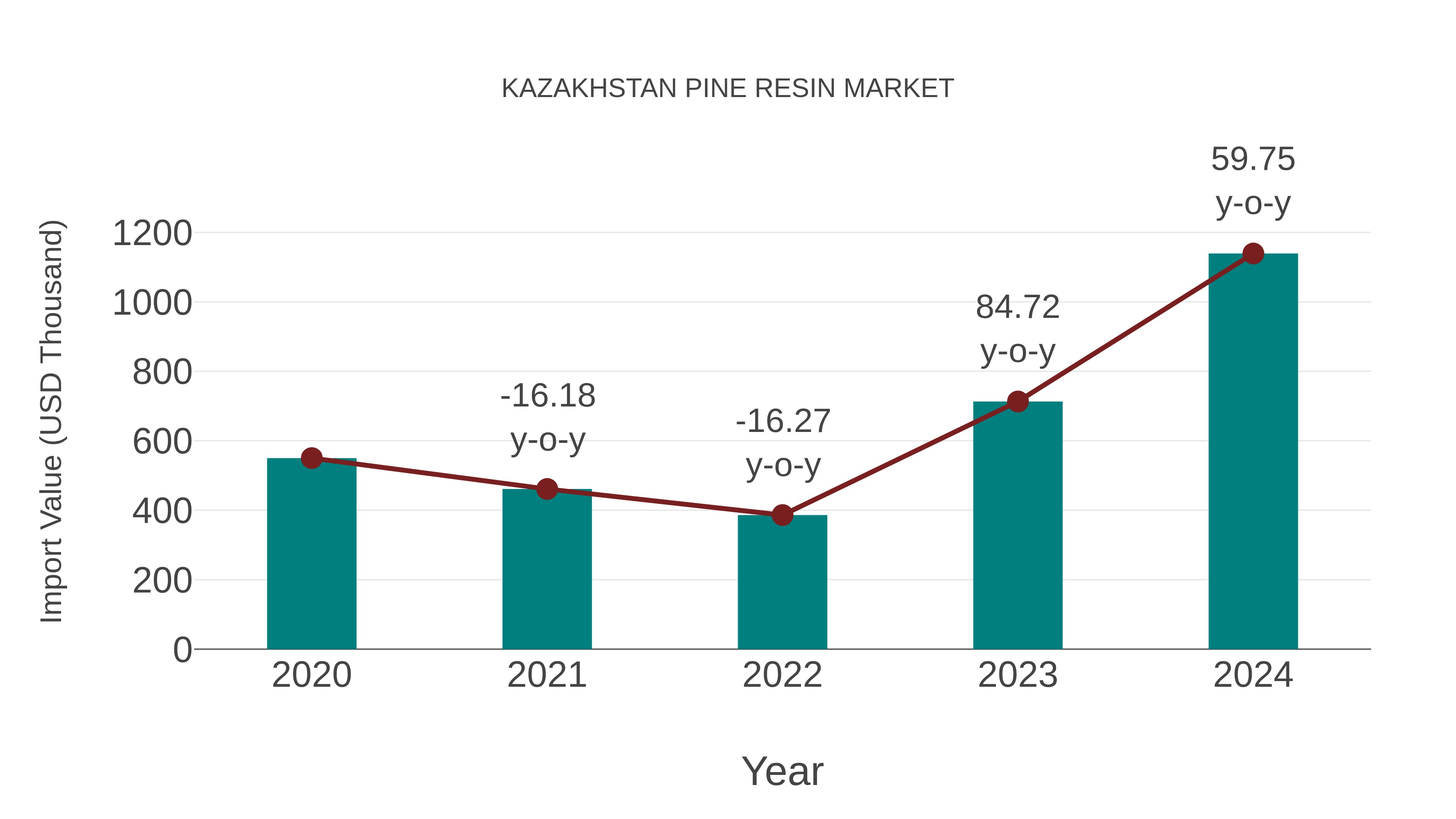 Kazakhstan Pine Resin Market: Import Trend Analysis