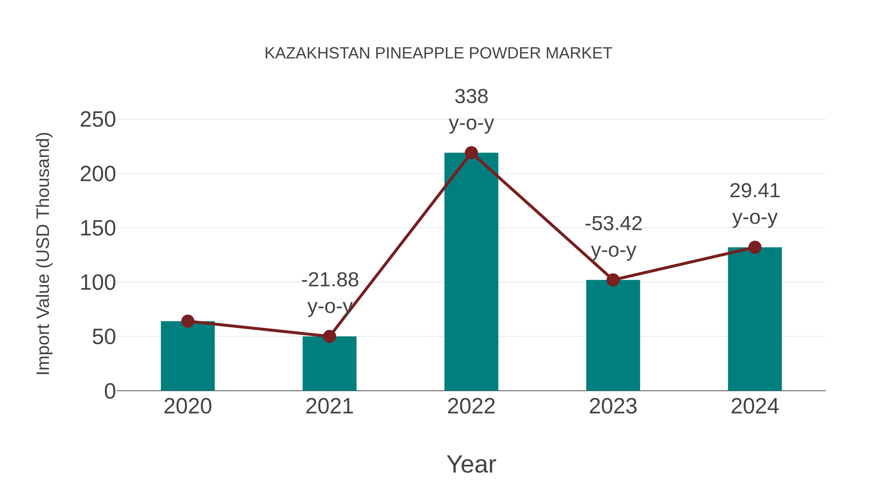 Kazakhstan Pineapple Powder Market: Import Trend Analysis