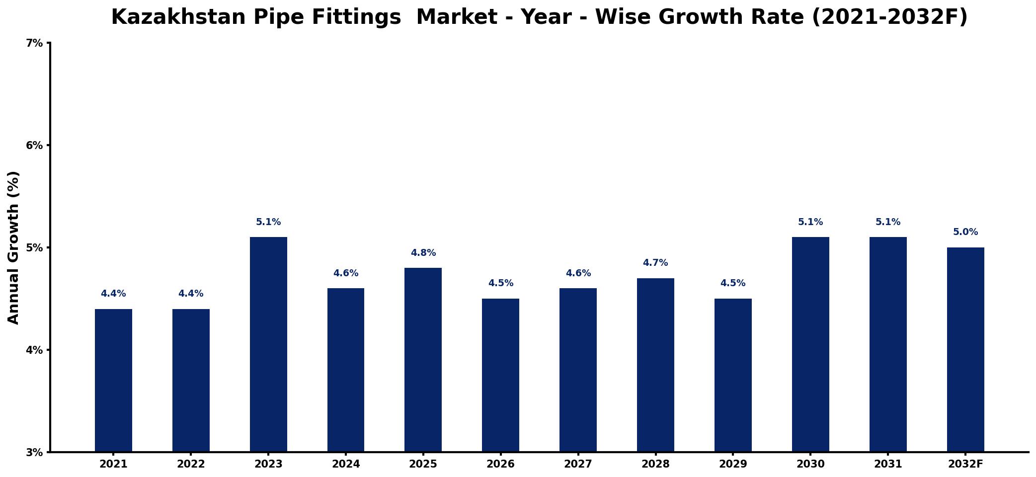 Kazakhstan Pipe Fittings  Market Year-wise Growth Rate and Key Drivers