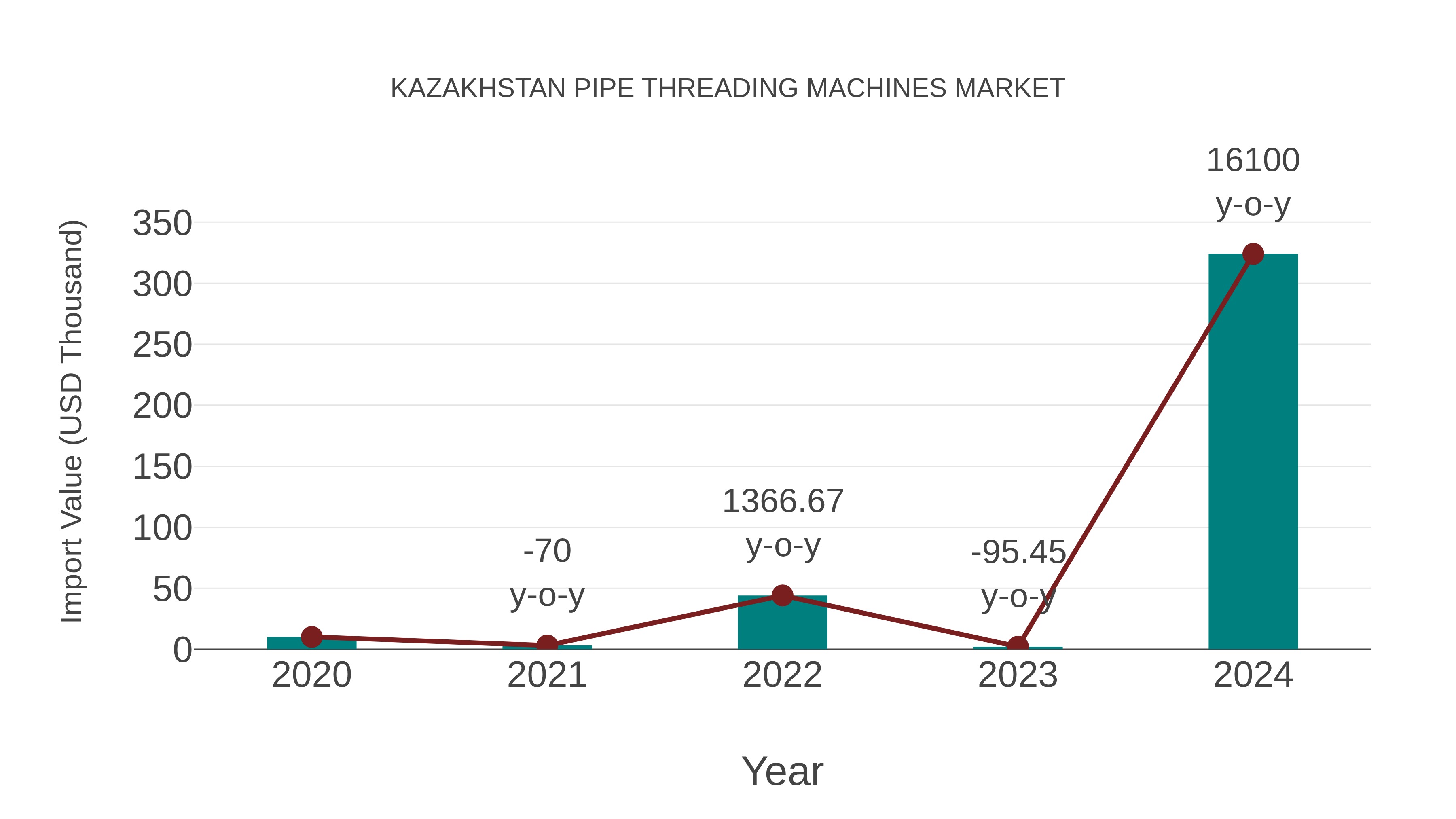 Kazakhstan Pipe Threading Machines Market: Import Trend Analysis
