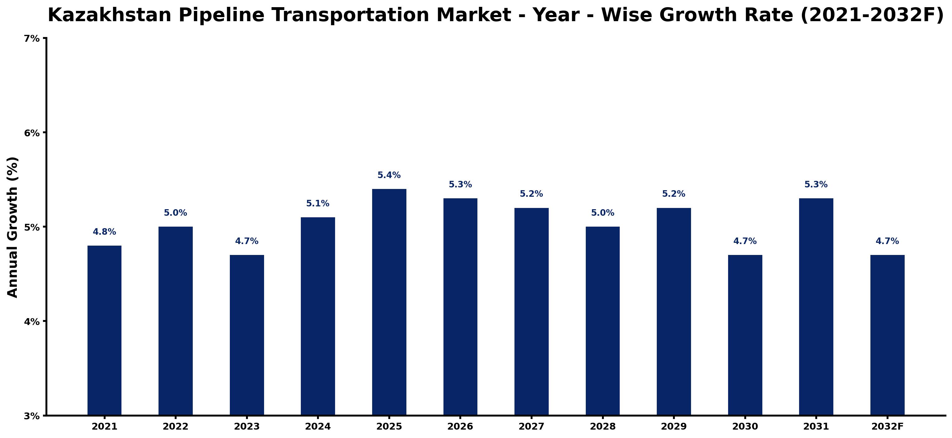 Kazakhstan Pipeline Transportation Market Year-wise Growth Rate and Key Drivers