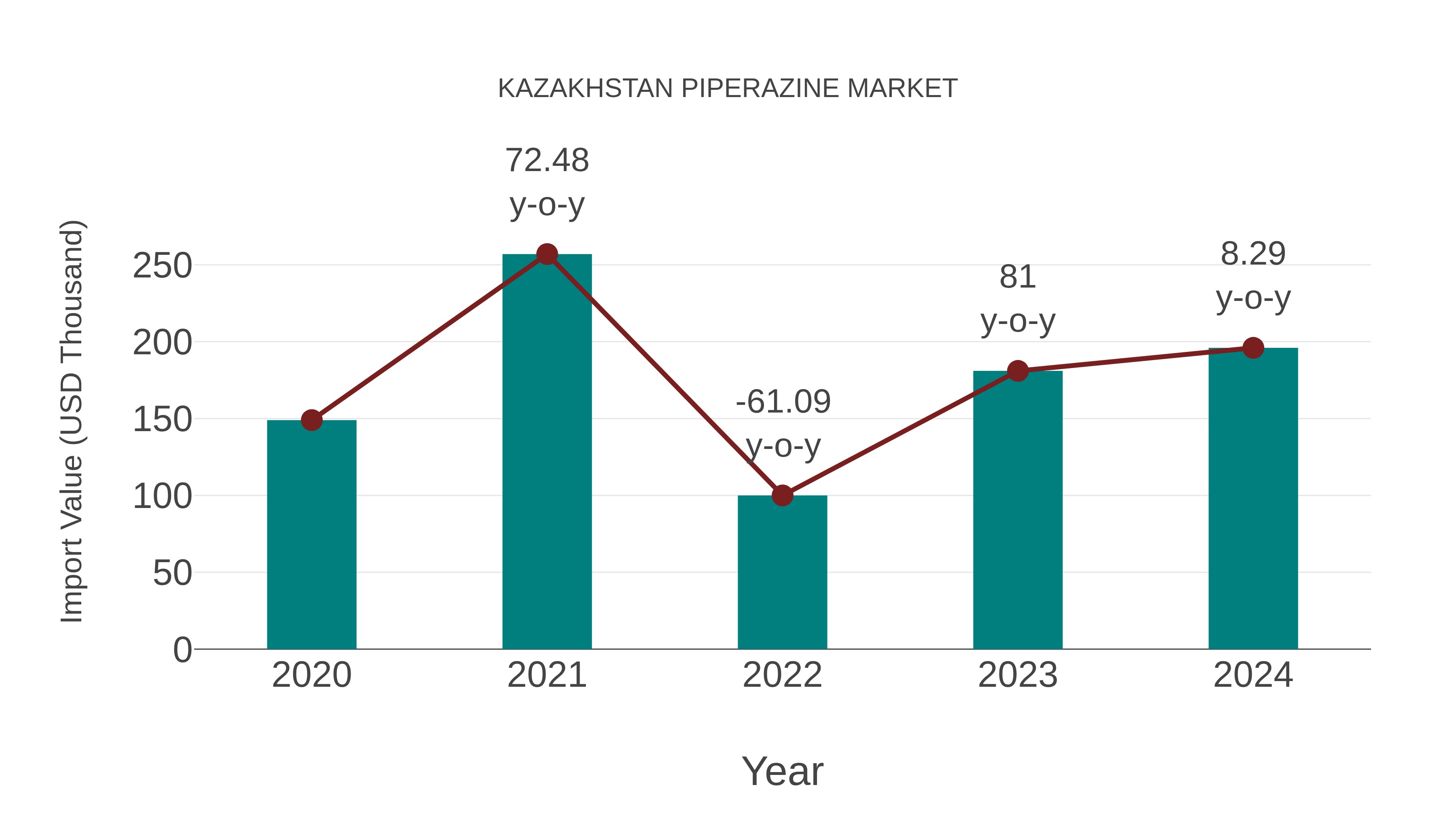  Kazakhstan Piperazine Market: Import Trend Analysis