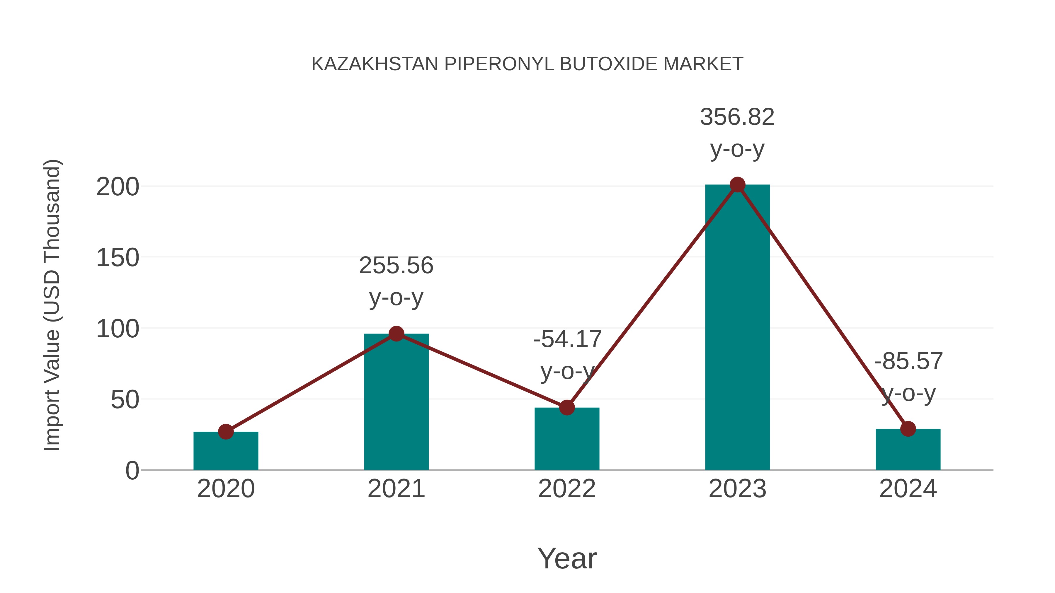 Kazakhstan Piperonyl Butoxide Market: Import Trend Analysis