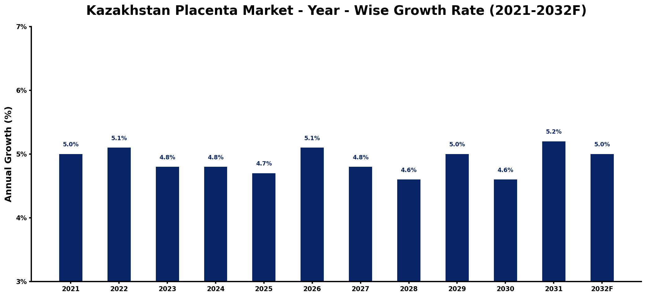 Kazakhstan Placenta Market Year-wise Growth Rate and Key Drivers