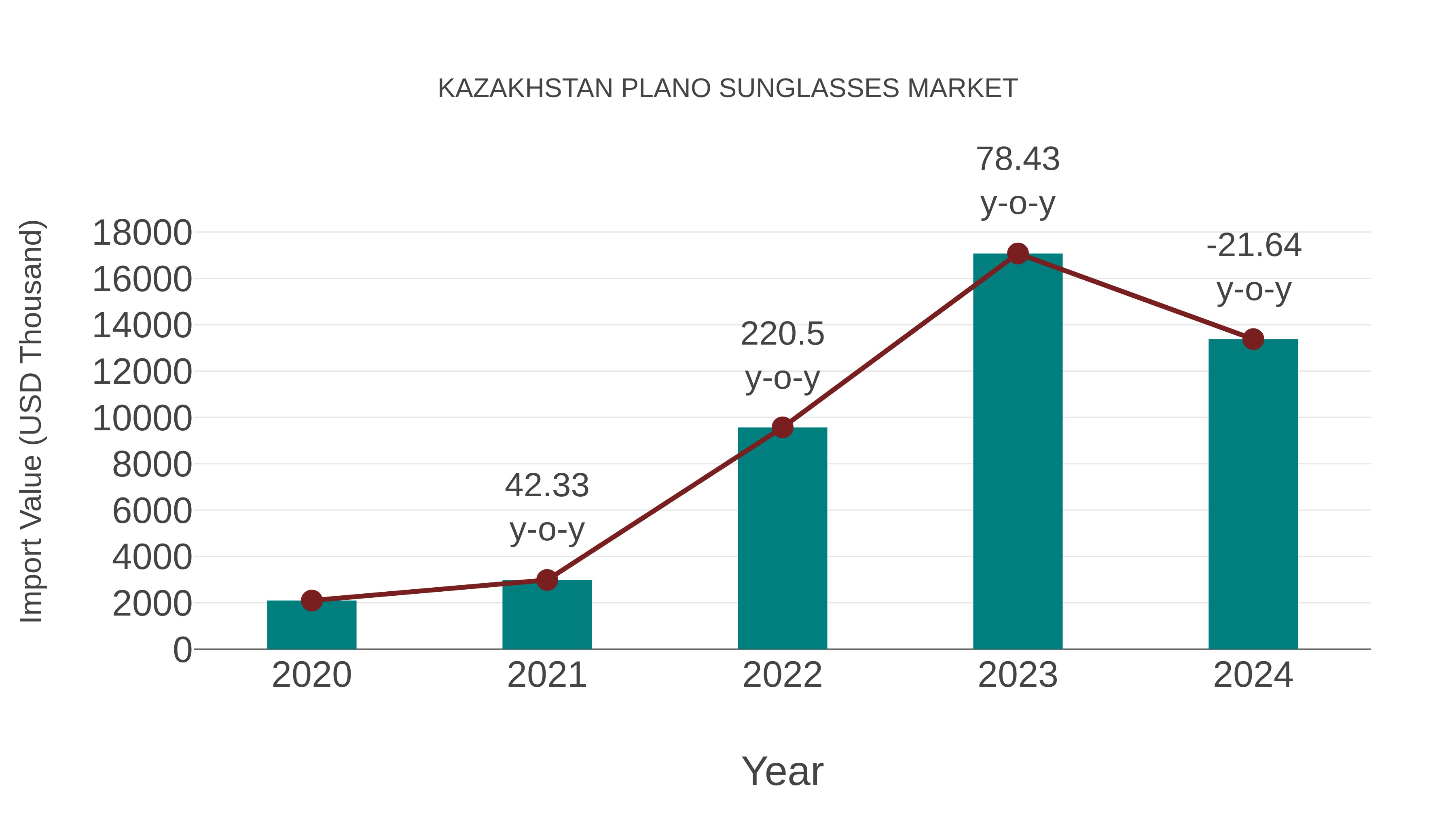  Kazakhstan Plano Sunglasses Market: Import Trend Analysis