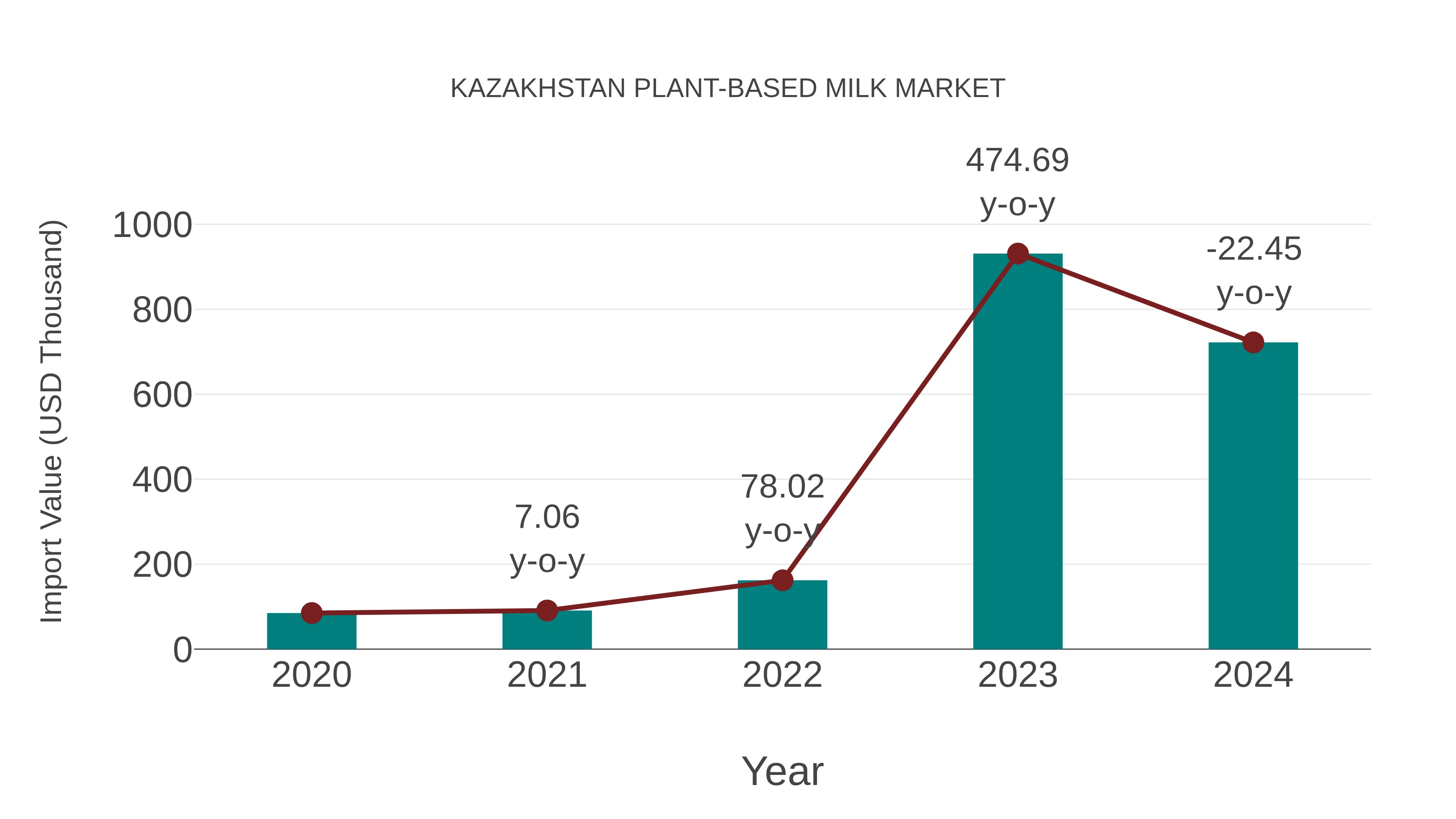  Kazakhstan Plant-based Milk Market: Import Trend Analysis