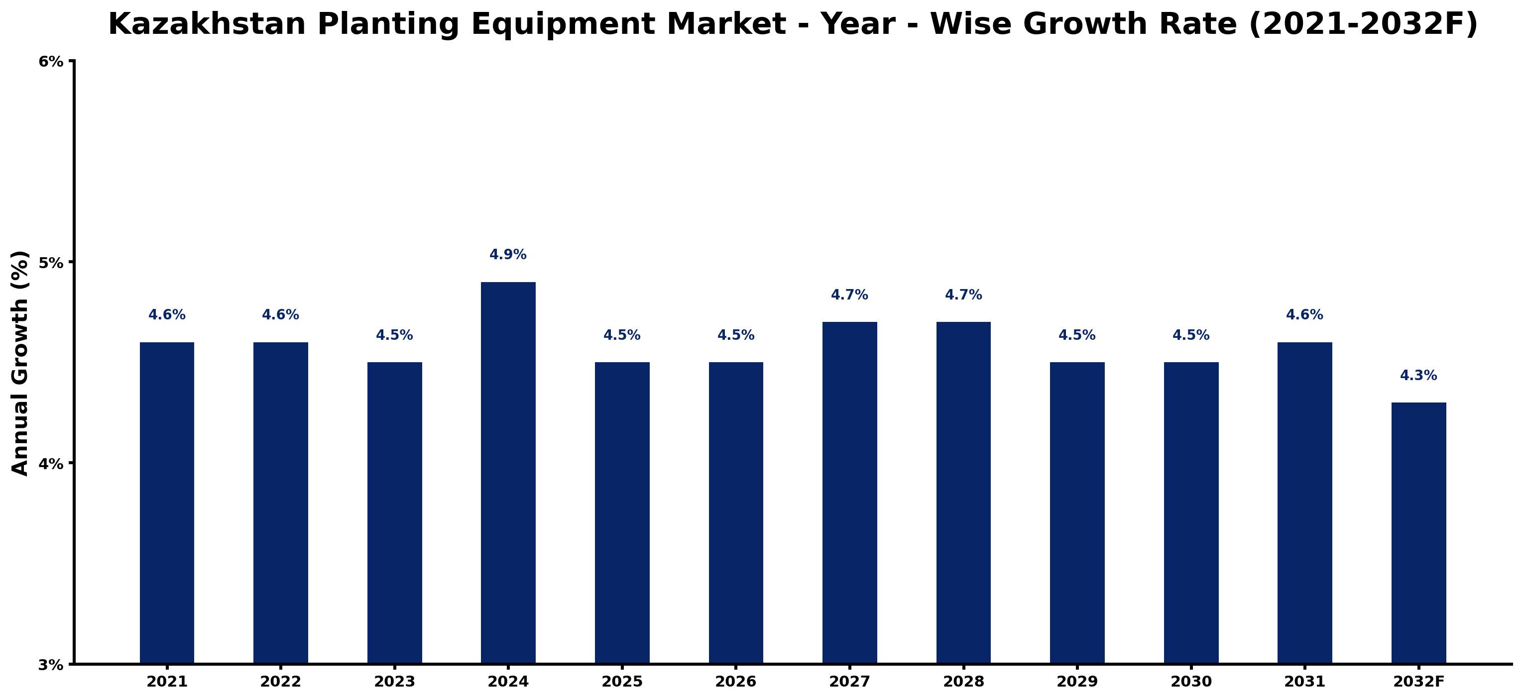 Kazakhstan Planting Equipment Market Year-wise Growth Rate and Key Drivers
