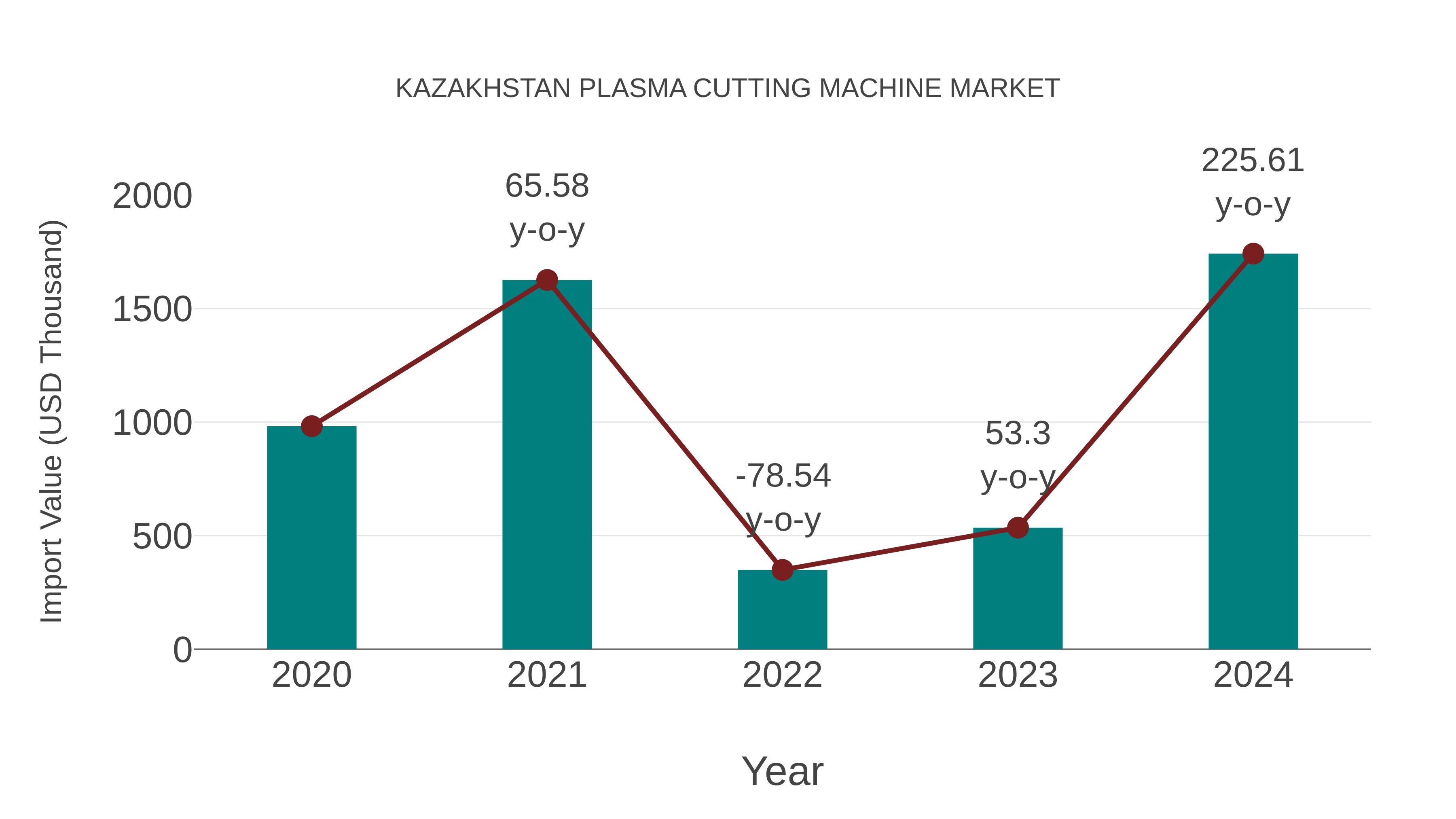  Kazakhstan Plasma Cutting Machine Market: Import Trend Analysis