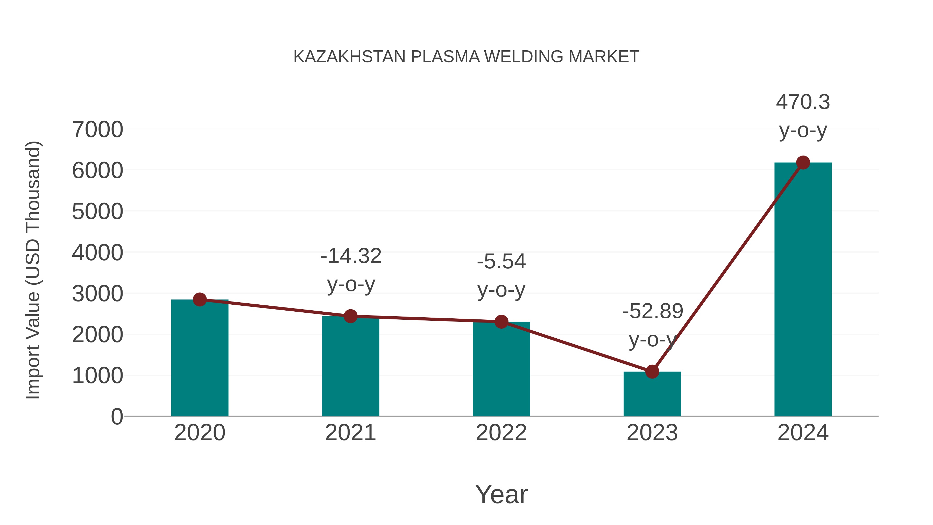 Kazakhstan Plasma Welding Market: Import Trend Analysis