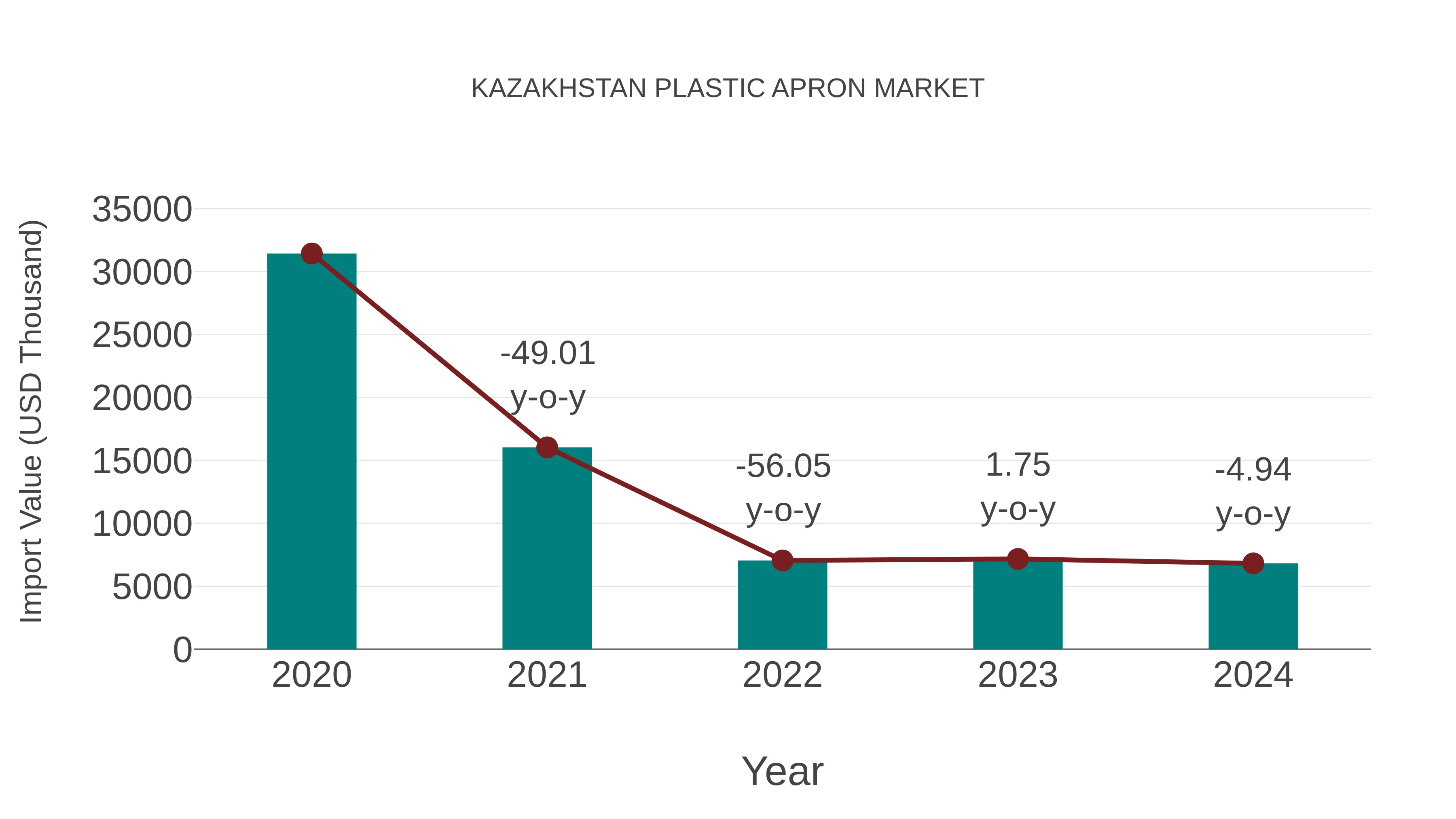 Kazakhstan Plastic Apron Market: Import Trend Analysis