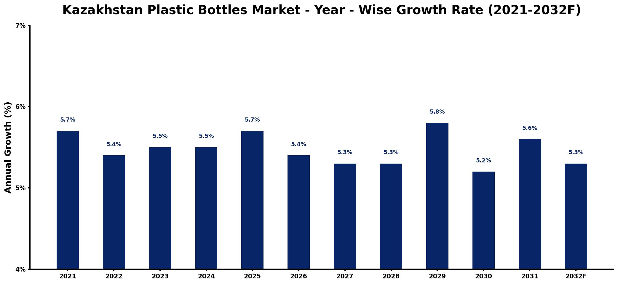 Kazakhstan Plastic Bottles Market Year-wise Growth Rate and Key Drivers