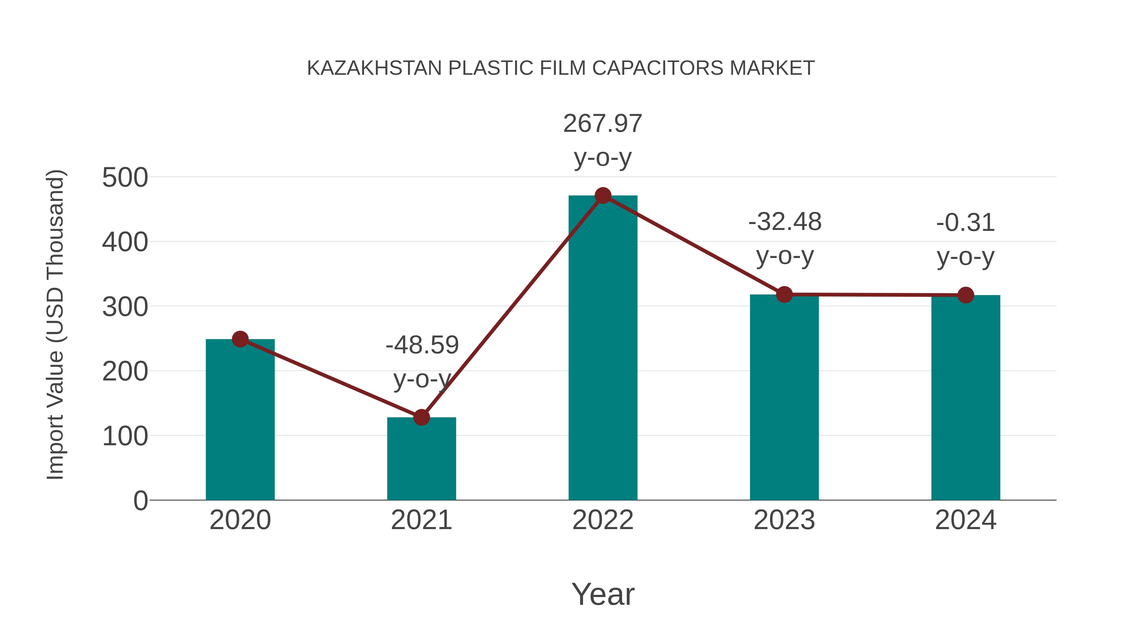  Kazakhstan Plastic Film Capacitors Market: Import Trend Analysis