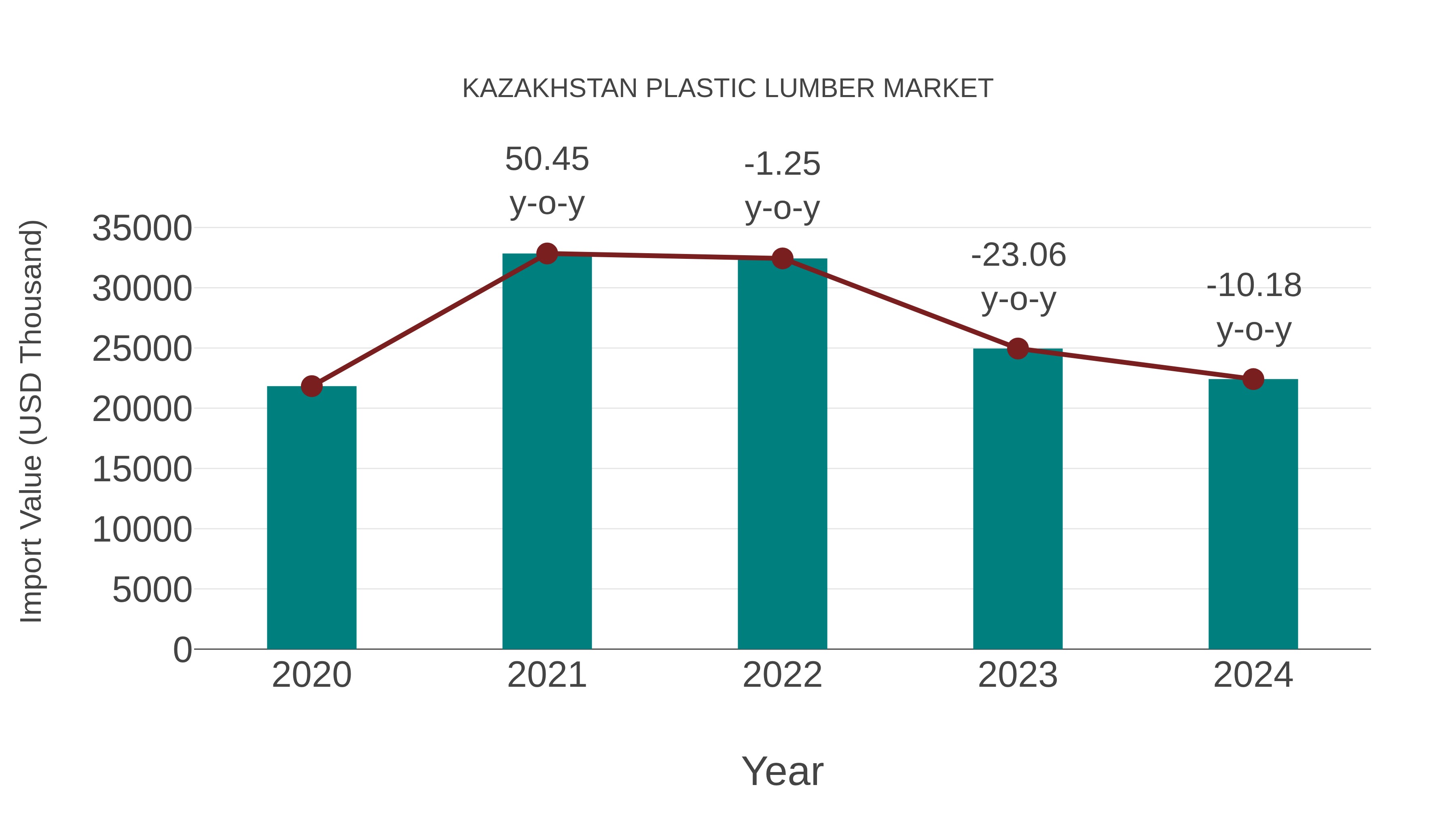 Kazakhstan Plastic Lumber Market: Import Trend Analysis