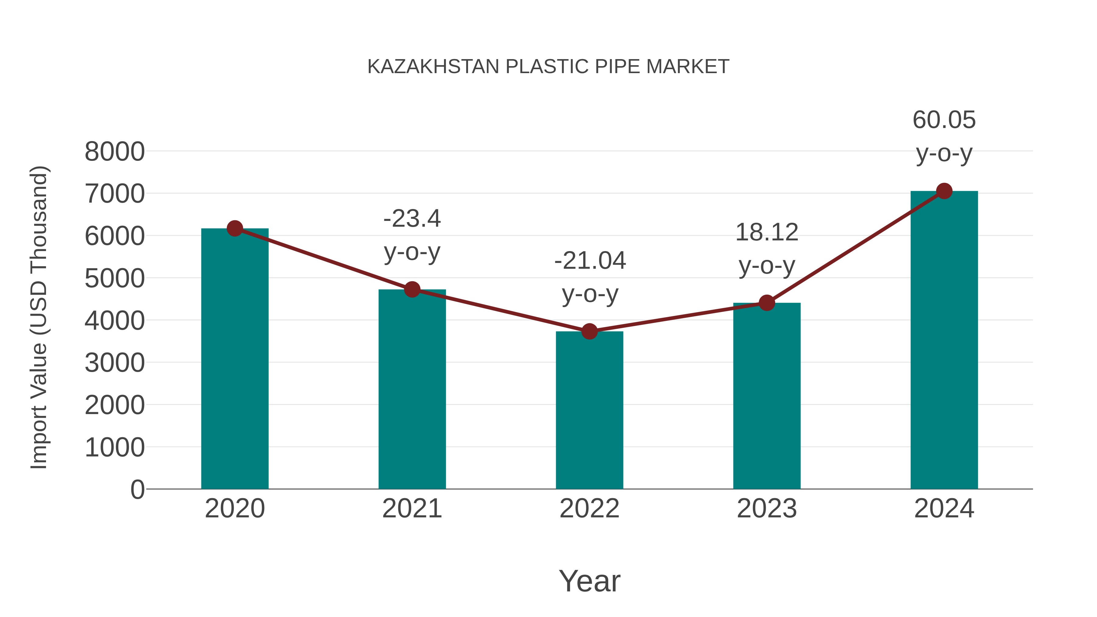  Kazakhstan Plastic Pipe Market: Import Trend Analysis