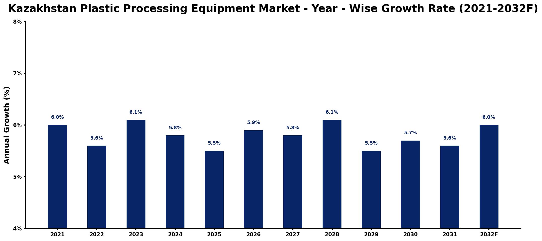 Kazakhstan Plastic Processing Equipment Market Year-wise Growth Rate and Key Drivers