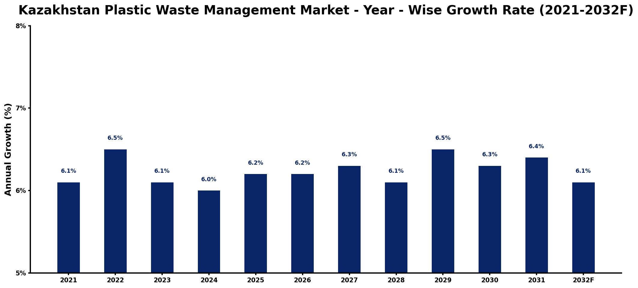 Kazakhstan Plastic Waste Management Market Year-wise Growth Rate and Key Drivers