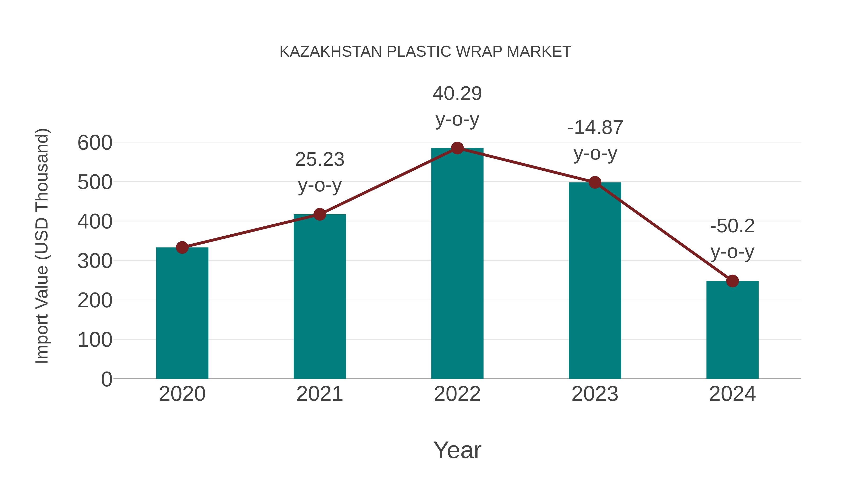  Kazakhstan Plastic Wrap Market: Import Trend Analysis