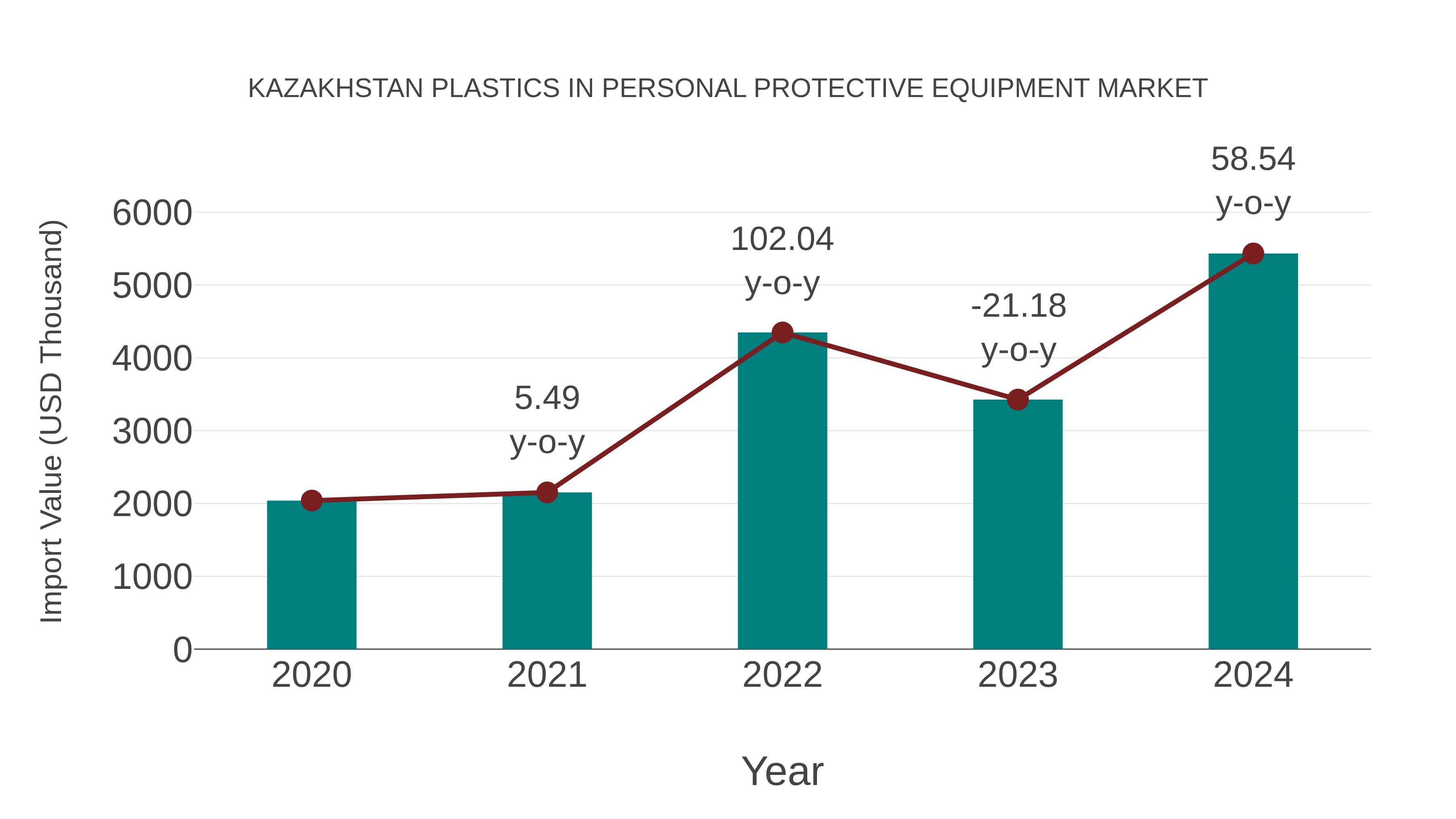 Kazakhstan Plastics in Personal Protective Equipment Market: Import Trend Analysis