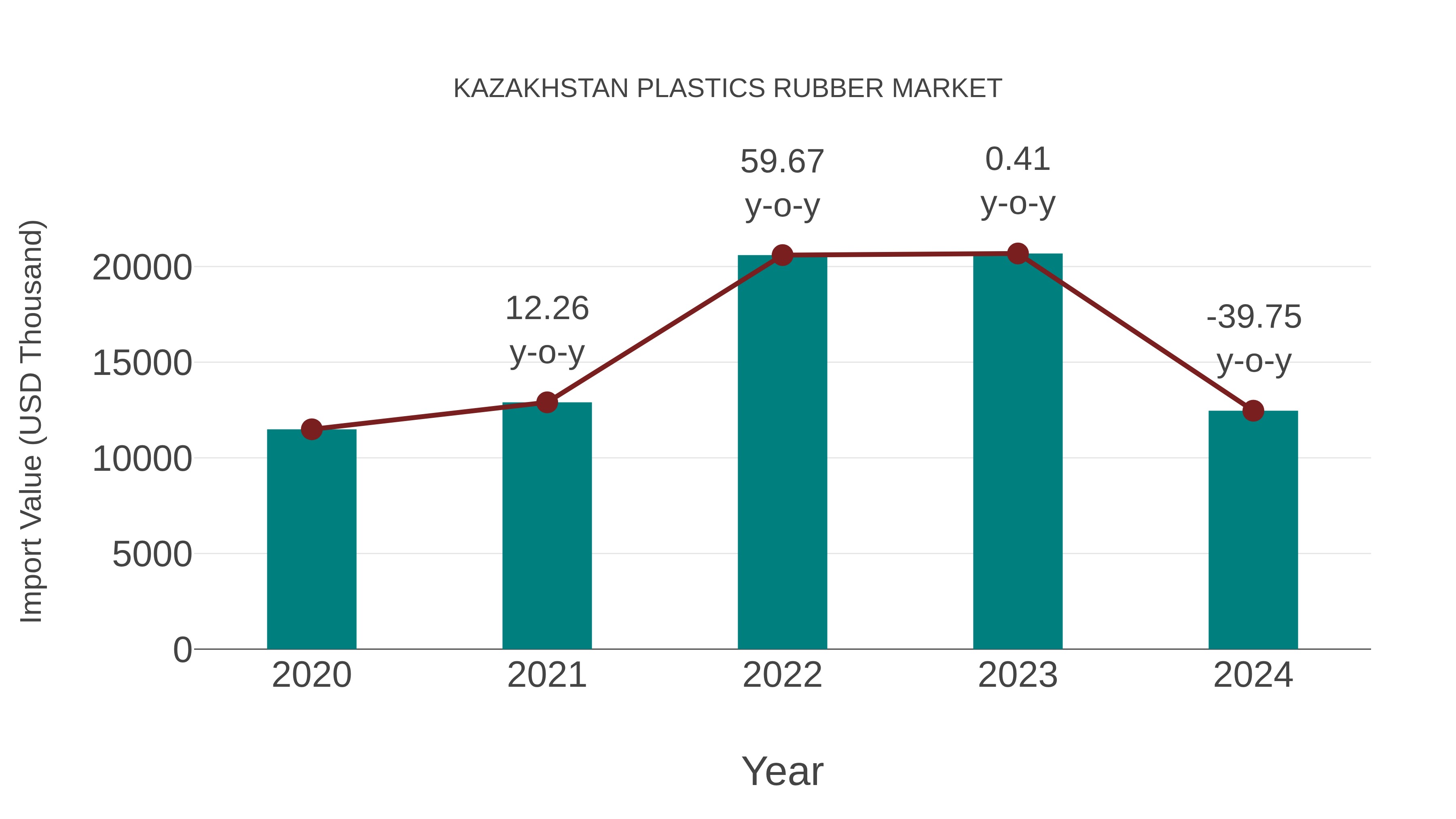  Kazakhstan Plastics Rubber Market: Import Trend Analysis