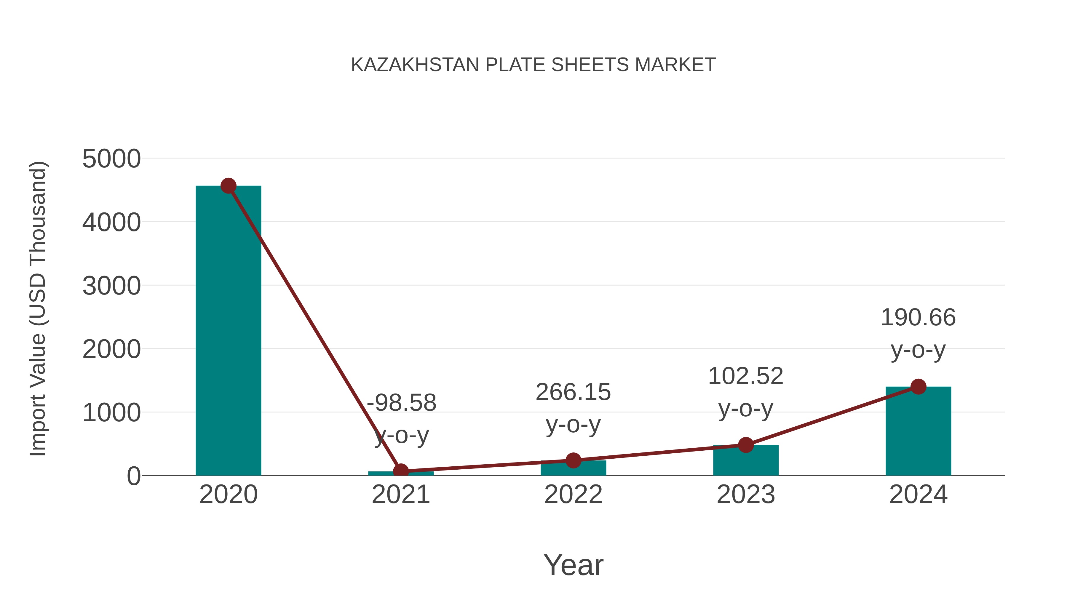  Kazakhstan Plate Sheets Market: Import Trend Analysis