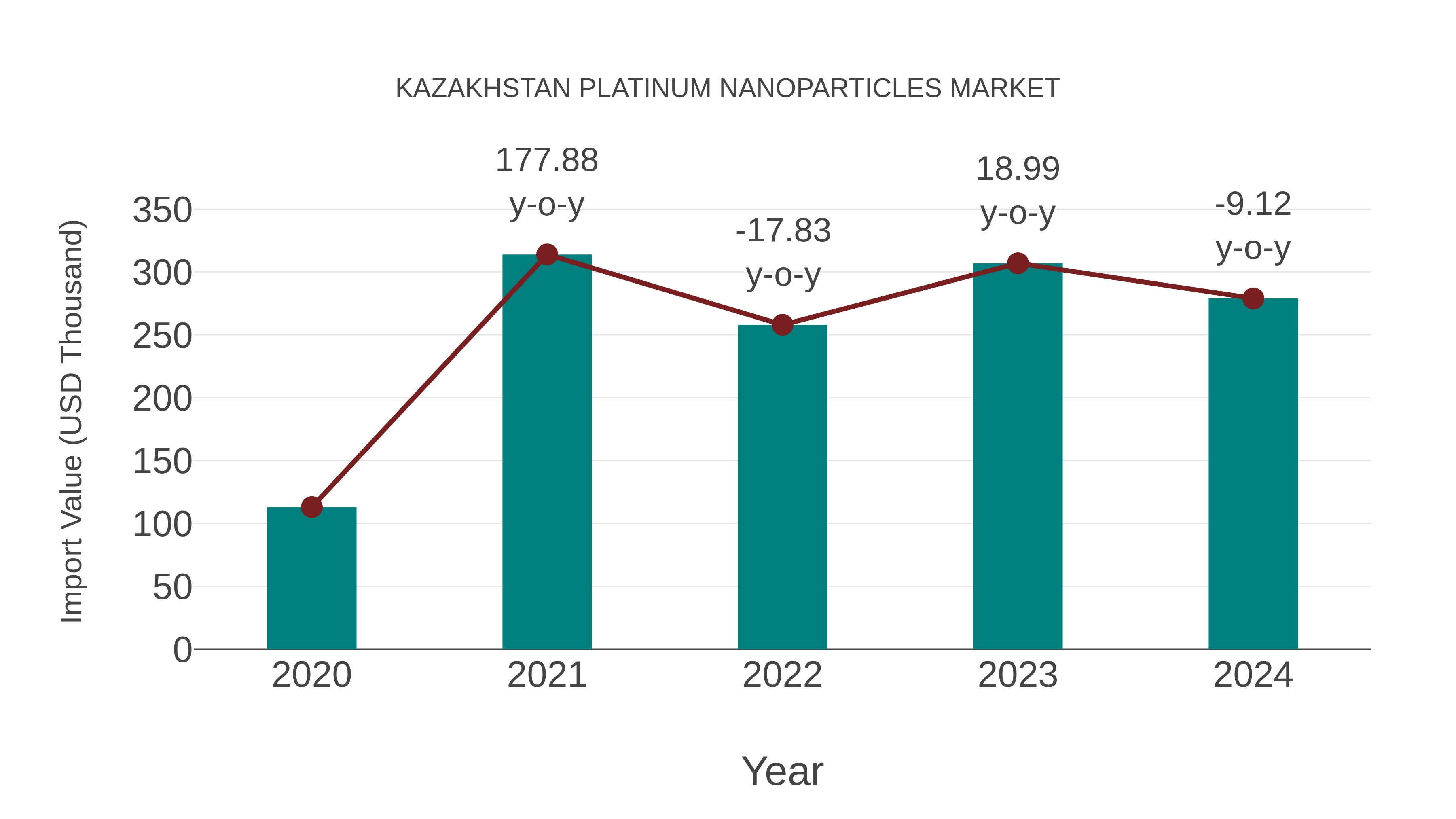  Kazakhstan Platinum Nanoparticles Market: Import Trend Analysis
