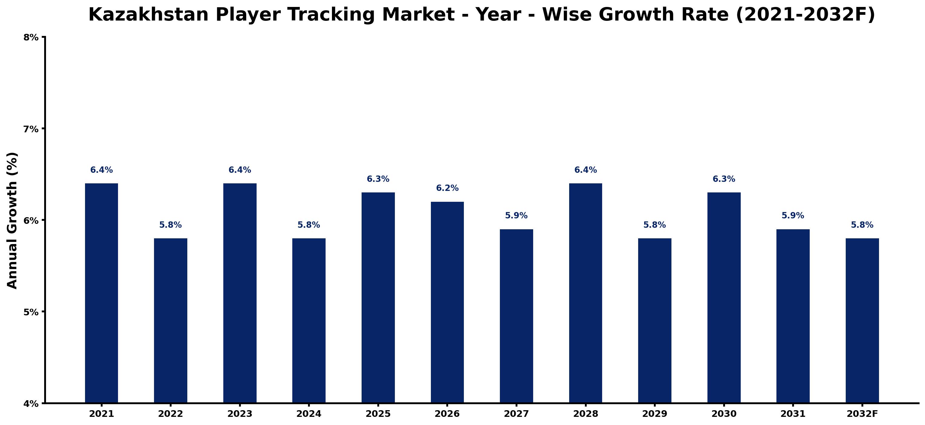 Kazakhstan Player Tracking Market Year-wise Growth Rate and Key Drivers