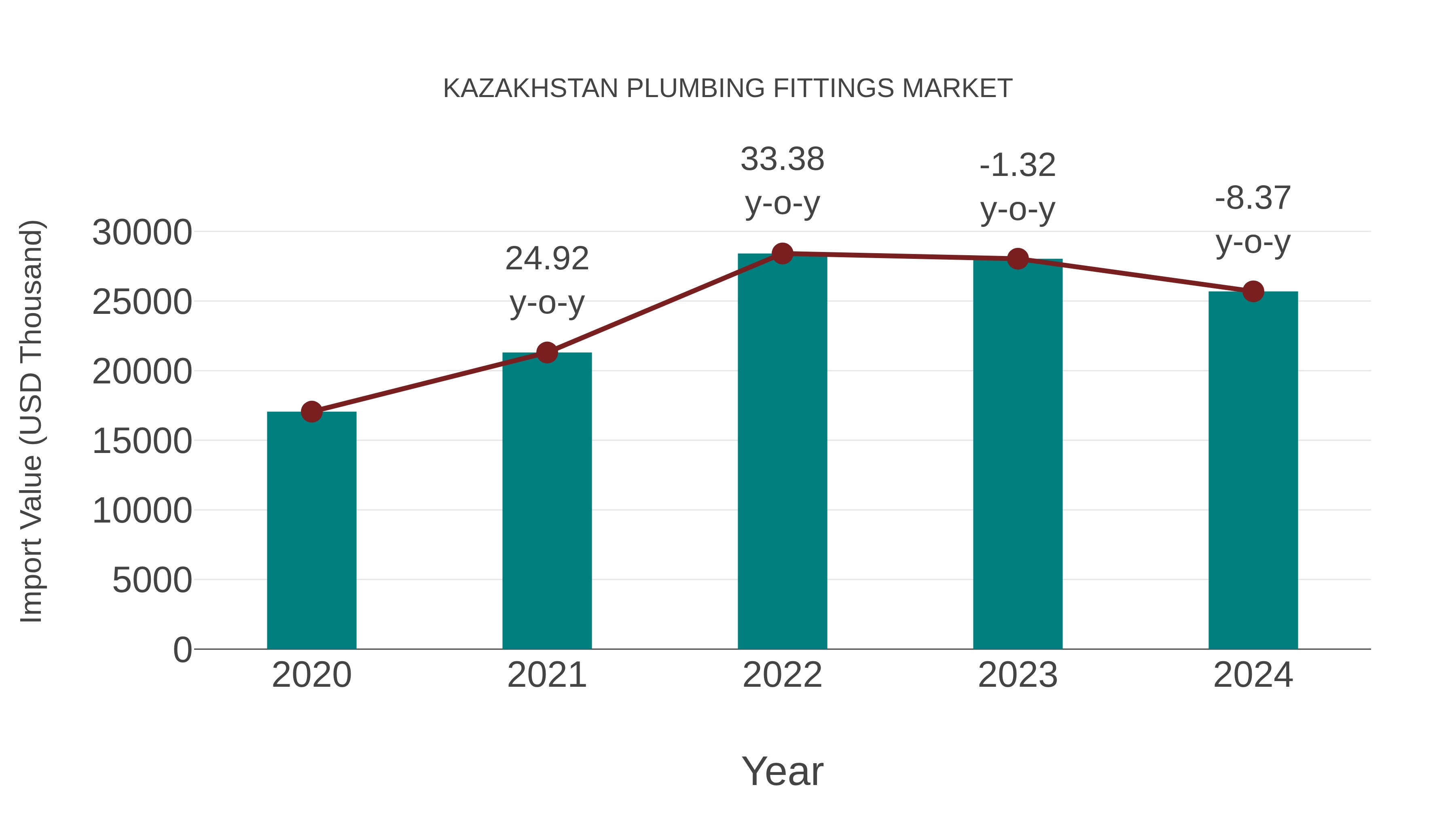  Kazakhstan Plumbing Fittings Market: Import Trend Analysis