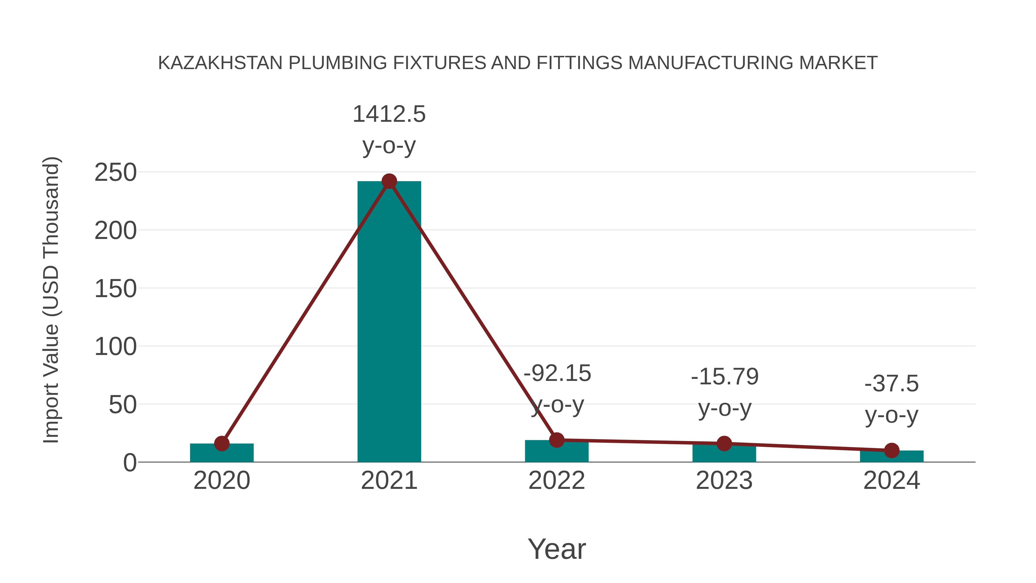 Kazakhstan Plumbing Fixtures and Fittings Manufacturing Market: Import Trend Analysis