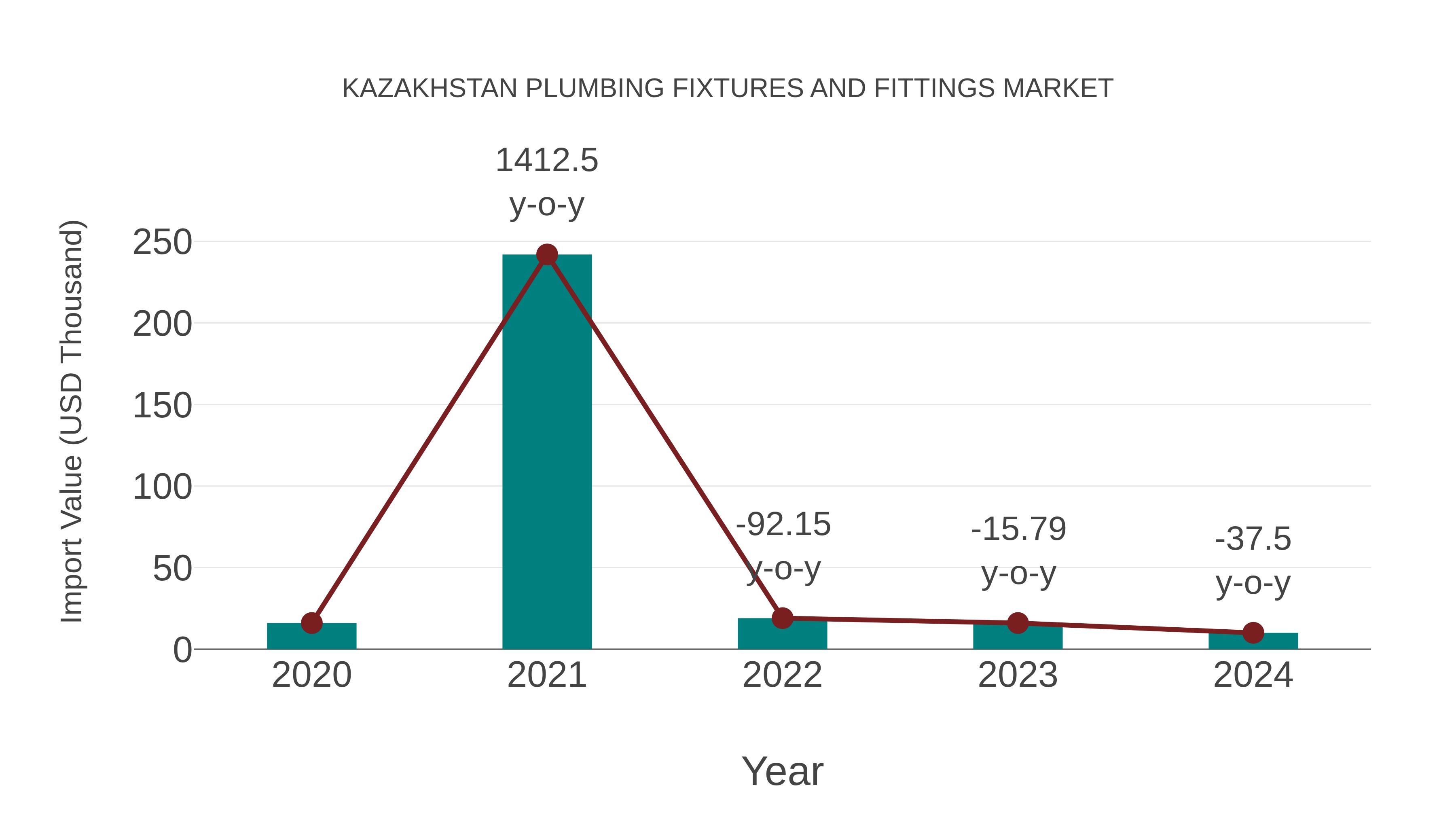 Kazakhstan Plumbing Fixtures and Fittings Market: Import Trend Analysis