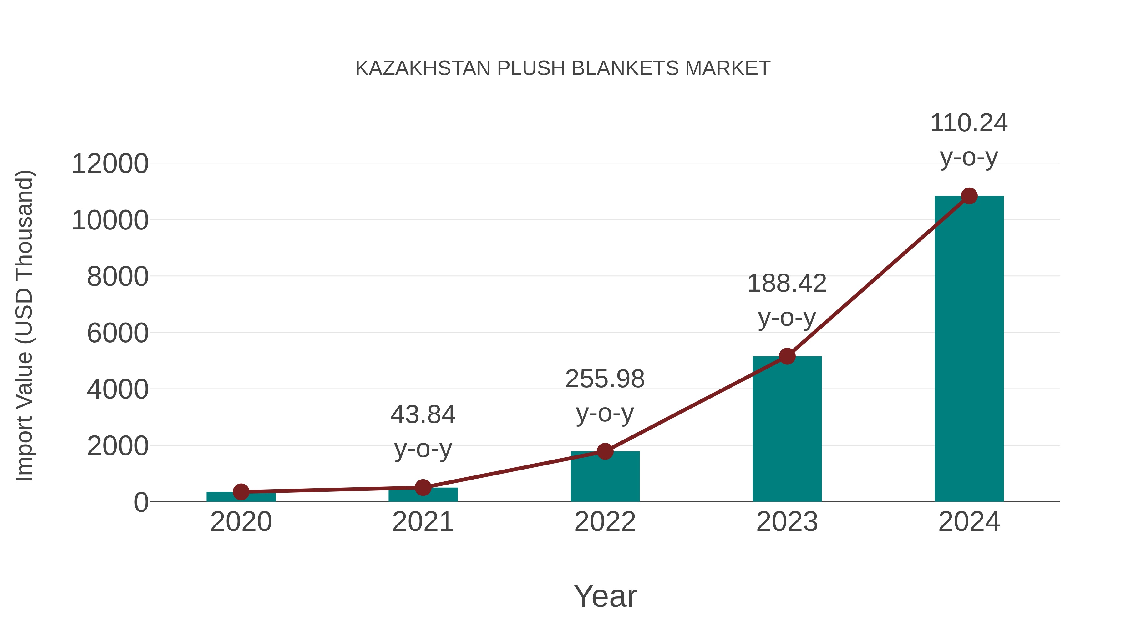 Kazakhstan Plush Blankets Market: Import Trend Analysis