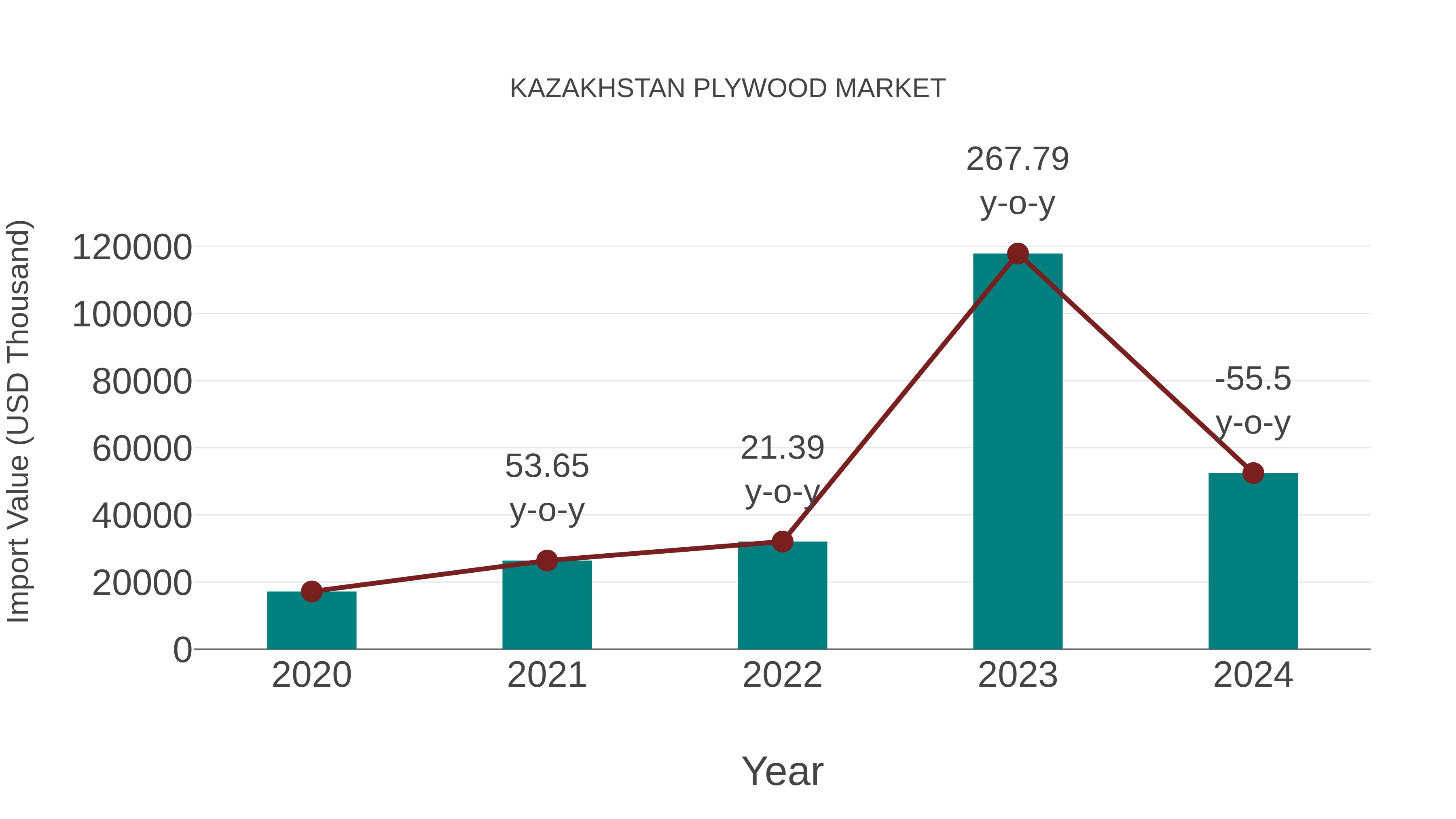 Kazakhstan Plywood Market: Import Trend Analysis
