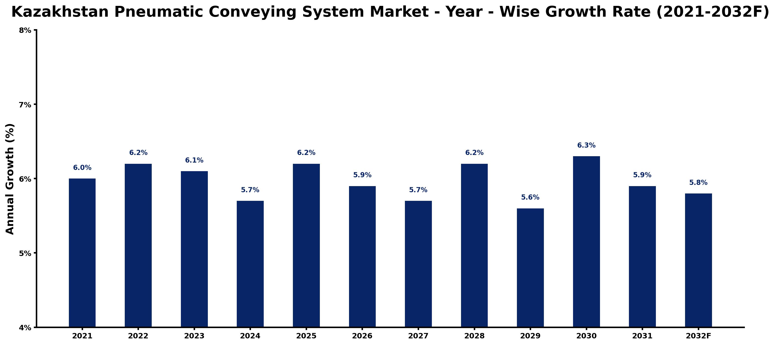 Kazakhstan Pneumatic Conveying System Market Year-wise Growth Rate and Key Drivers