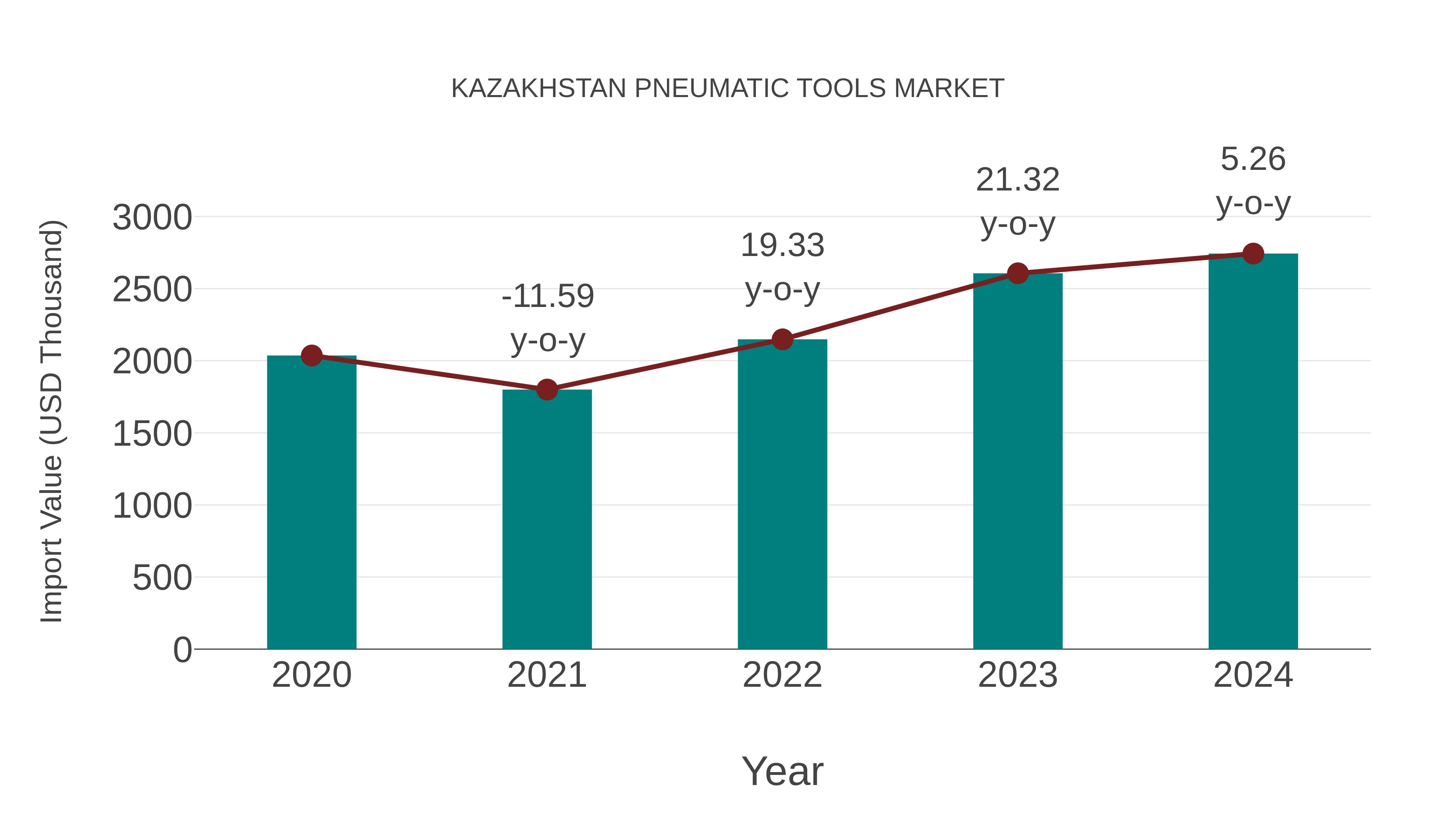  Kazakhstan Pneumatic Tools Market: Import Trend Analysis