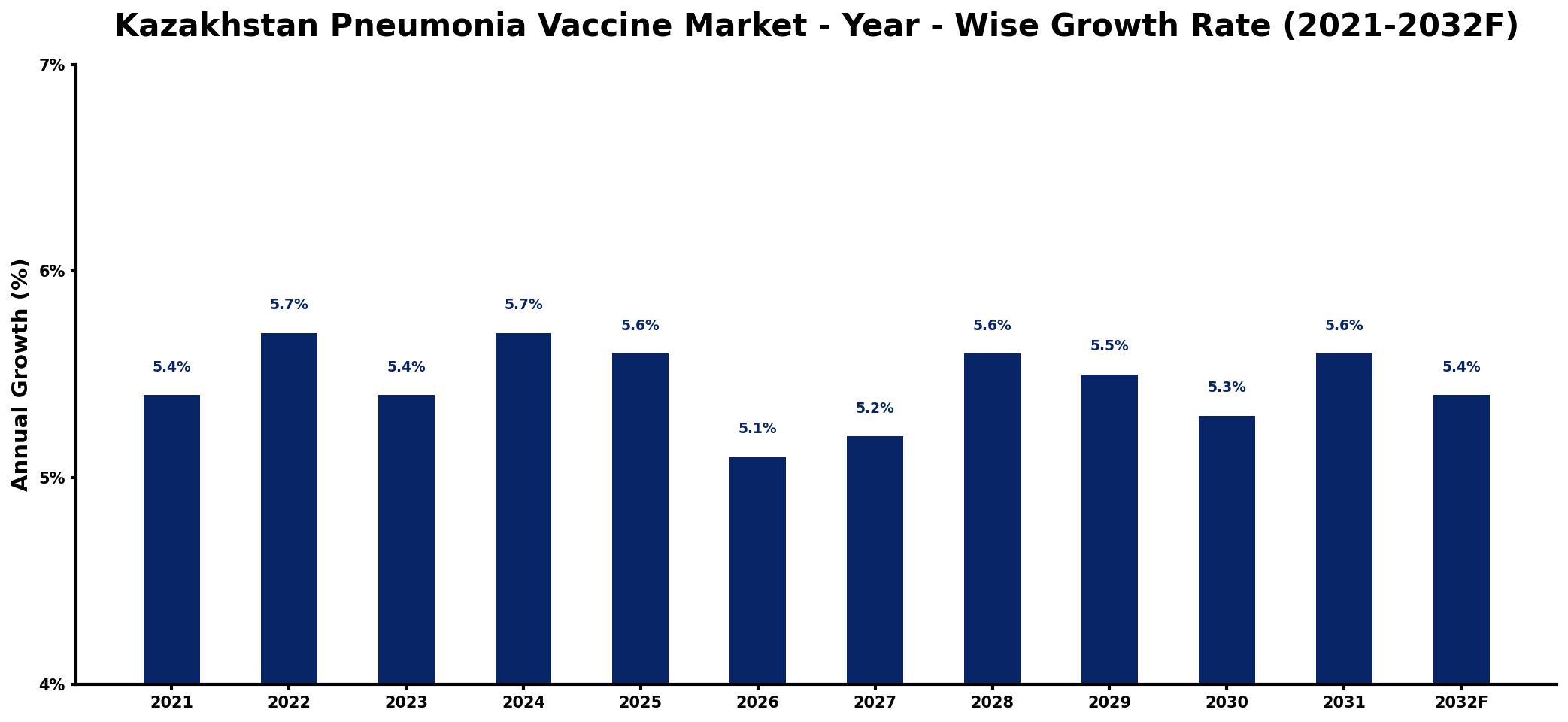 Kazakhstan Pneumonia Vaccine Market Year-wise Growth Rate and Key Drivers