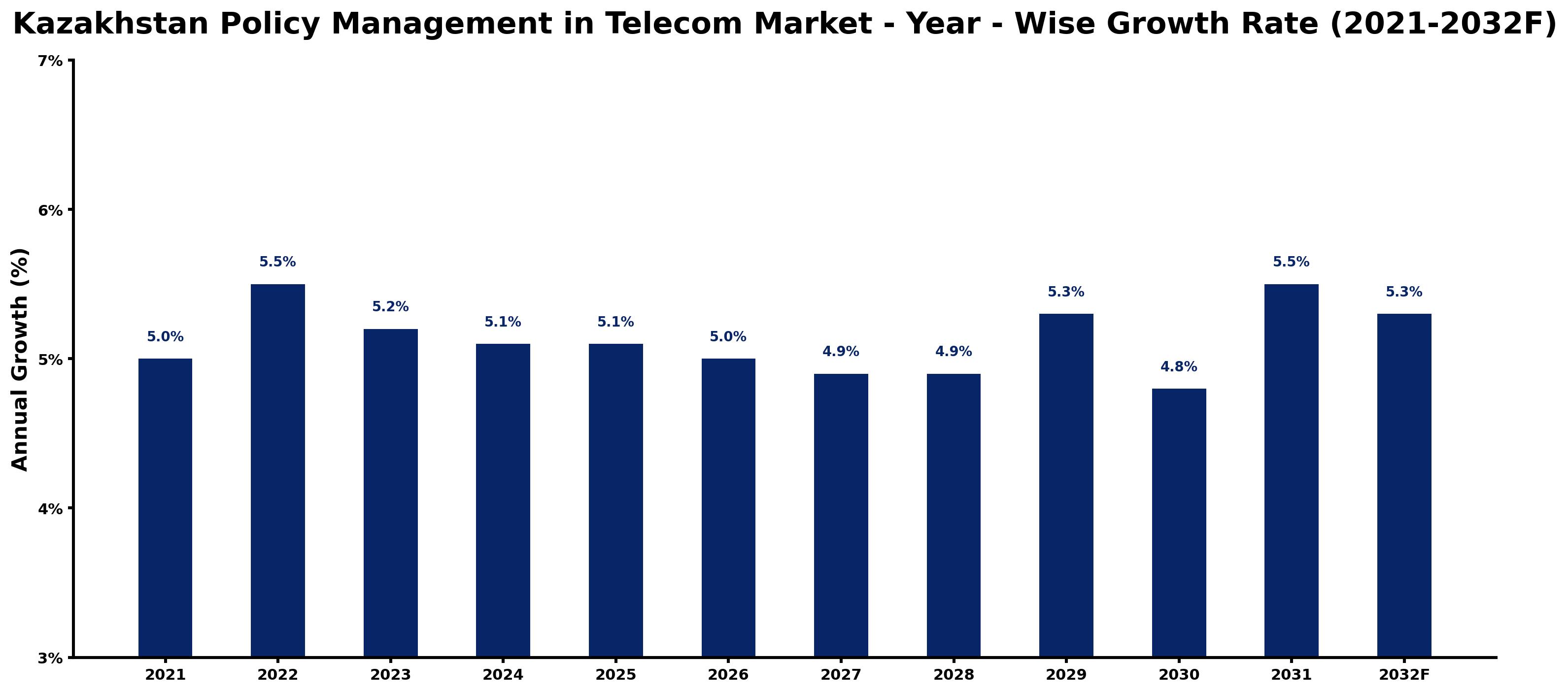 Kazakhstan Policy Management in Telecom Market Year-wise Growth Rate and Key Drivers