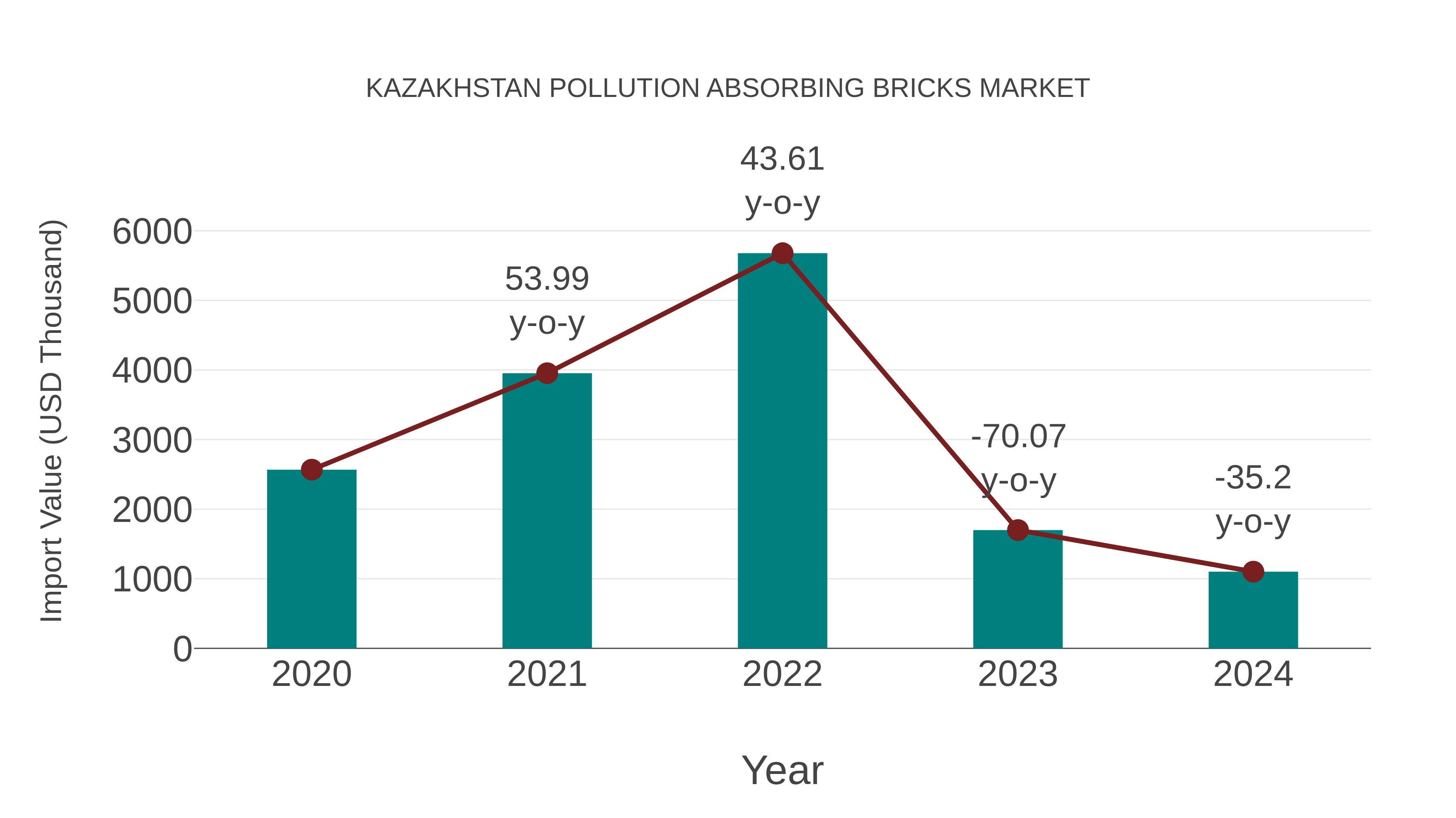 Kazakhstan Pollution Absorbing Bricks Market: Import Trend Analysis