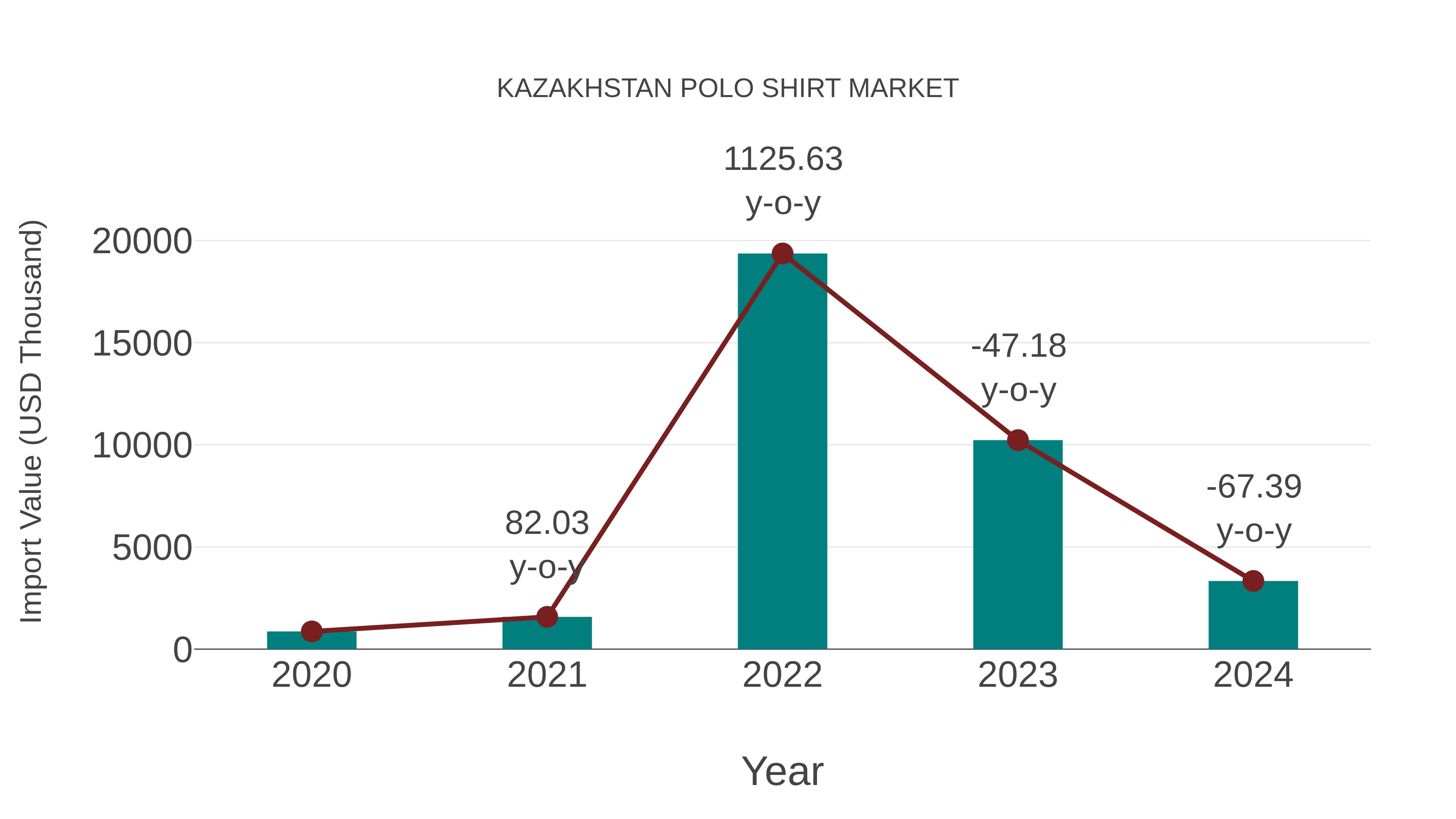 Kazakhstan Polo Shirt Market: Import Trend Analysis