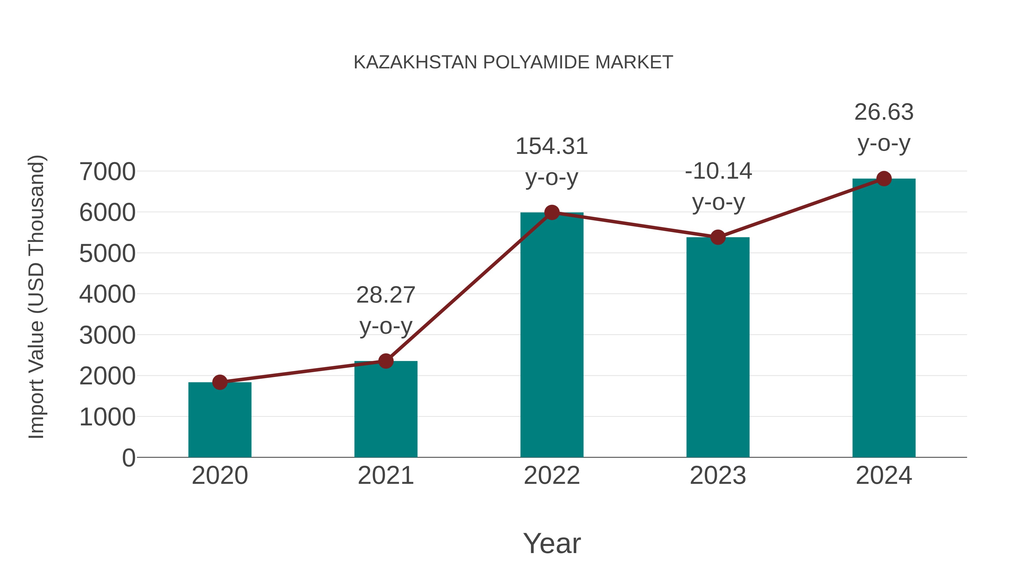  Kazakhstan Polyamide Market: Import Trend Analysis