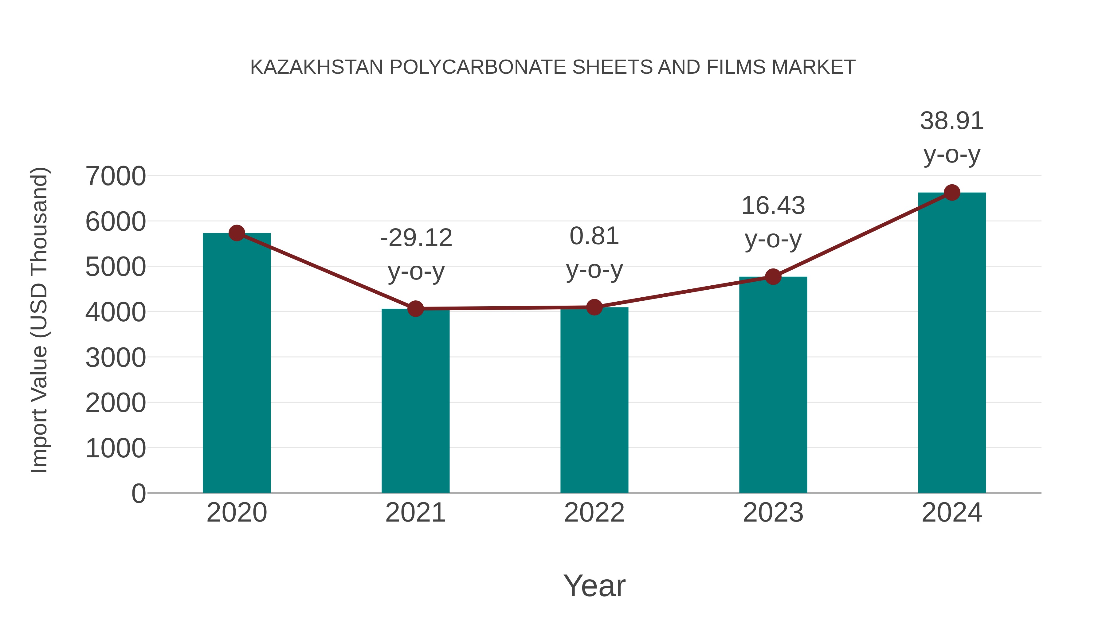 Kazakhstan Polycarbonate Sheets and Films Market: Import Trend Analysis