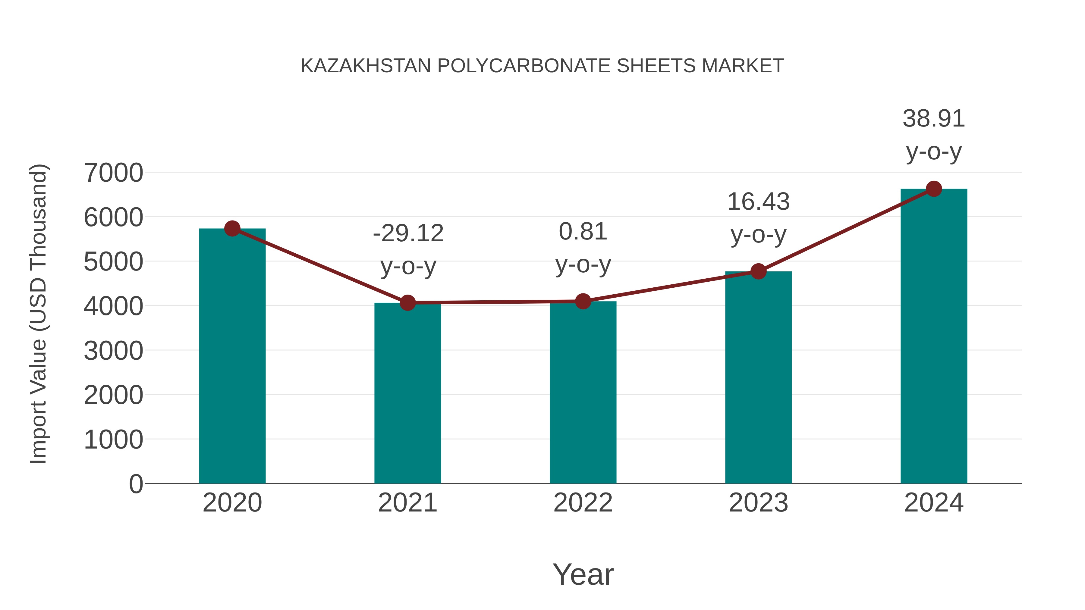  Kazakhstan Polycarbonate Sheets Market: Import Trend Analysis