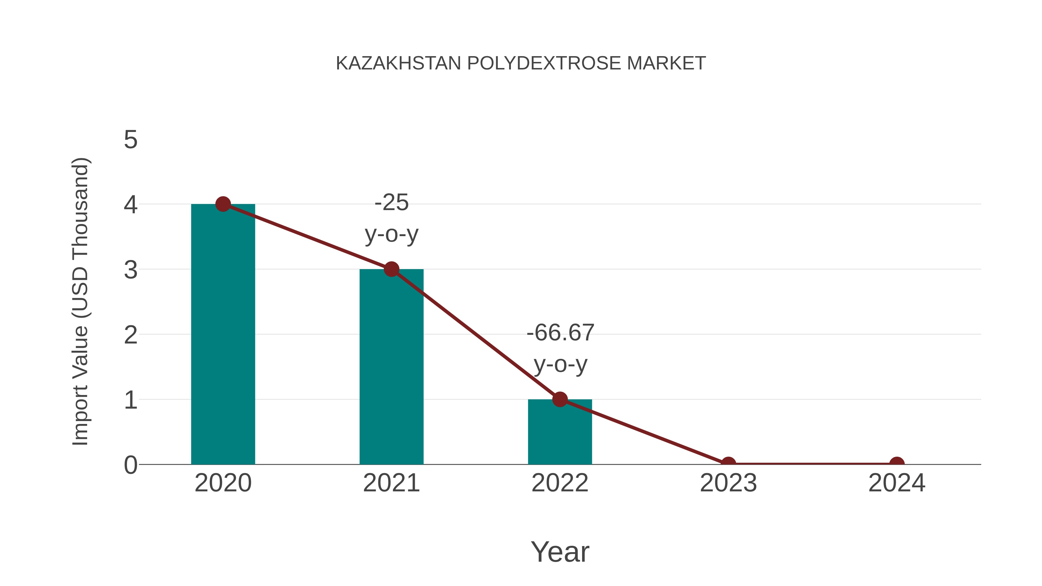  Kazakhstan Polydextrose Market: Import Trend Analysis