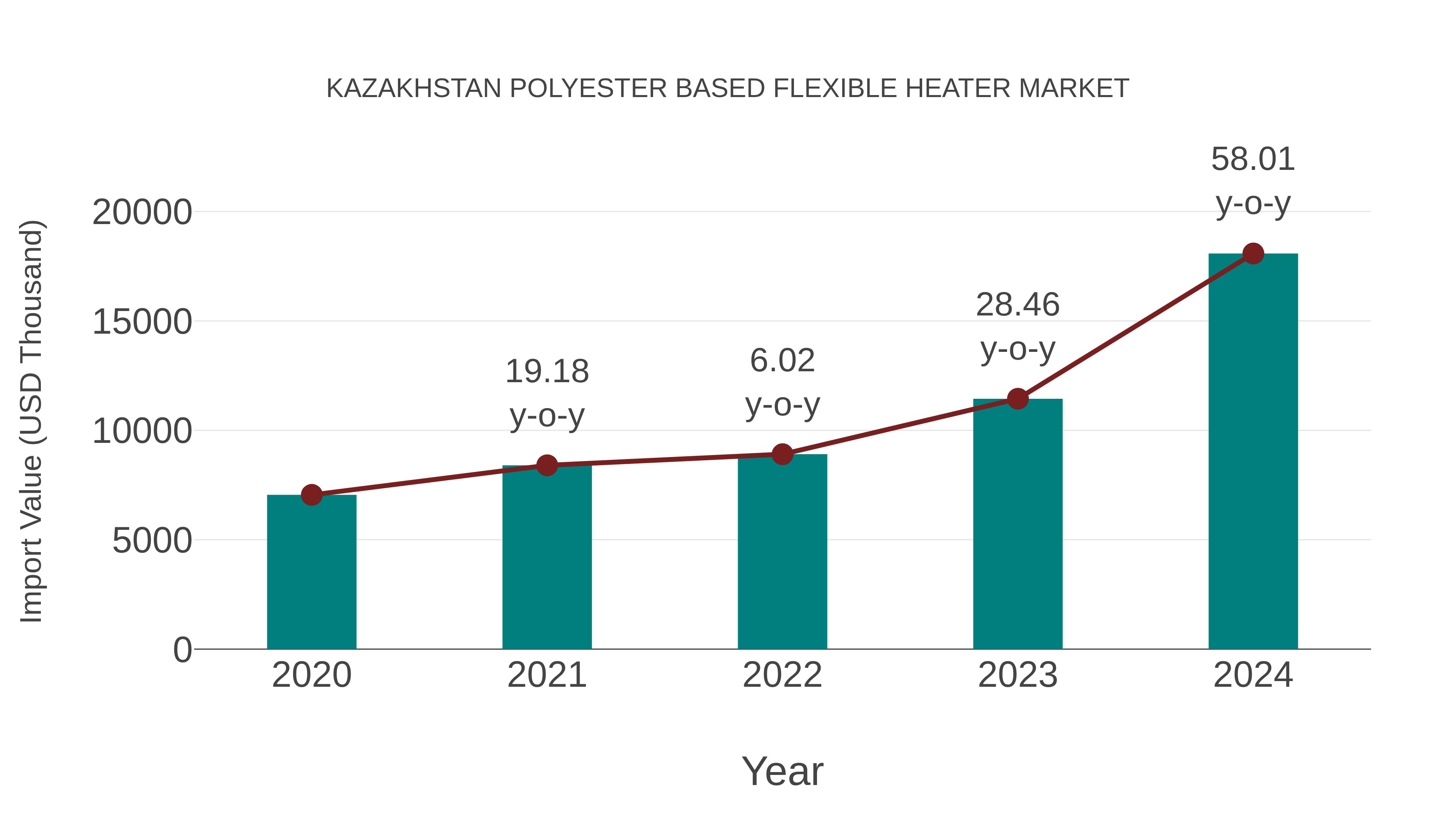 Kazakhstan Polyester Based Flexible Heater Market: Import Trend Analysis