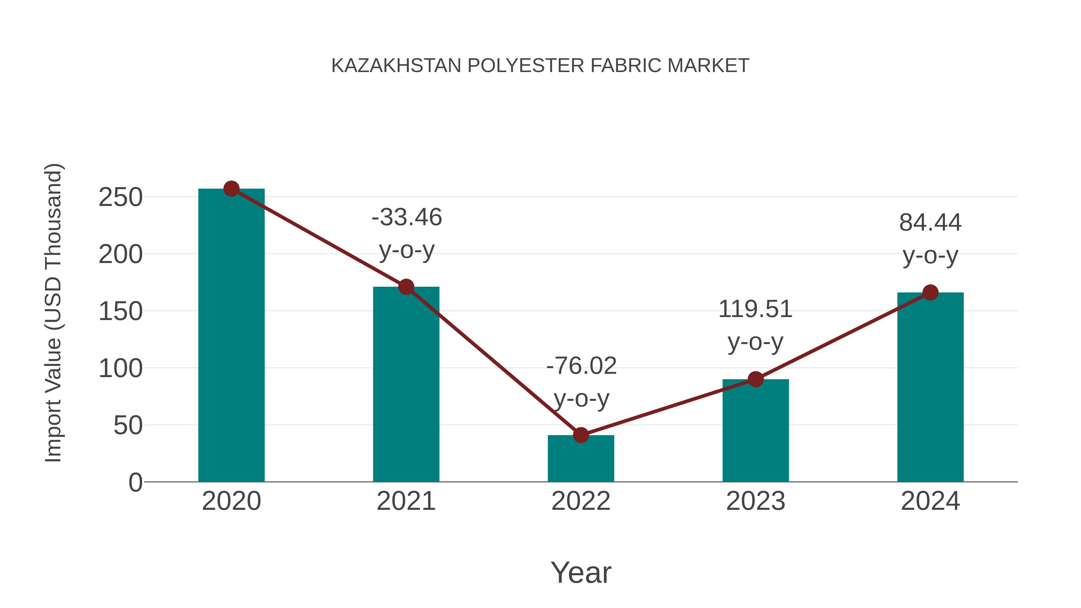  Kazakhstan Polyester Fabric Market: Import Trend Analysis