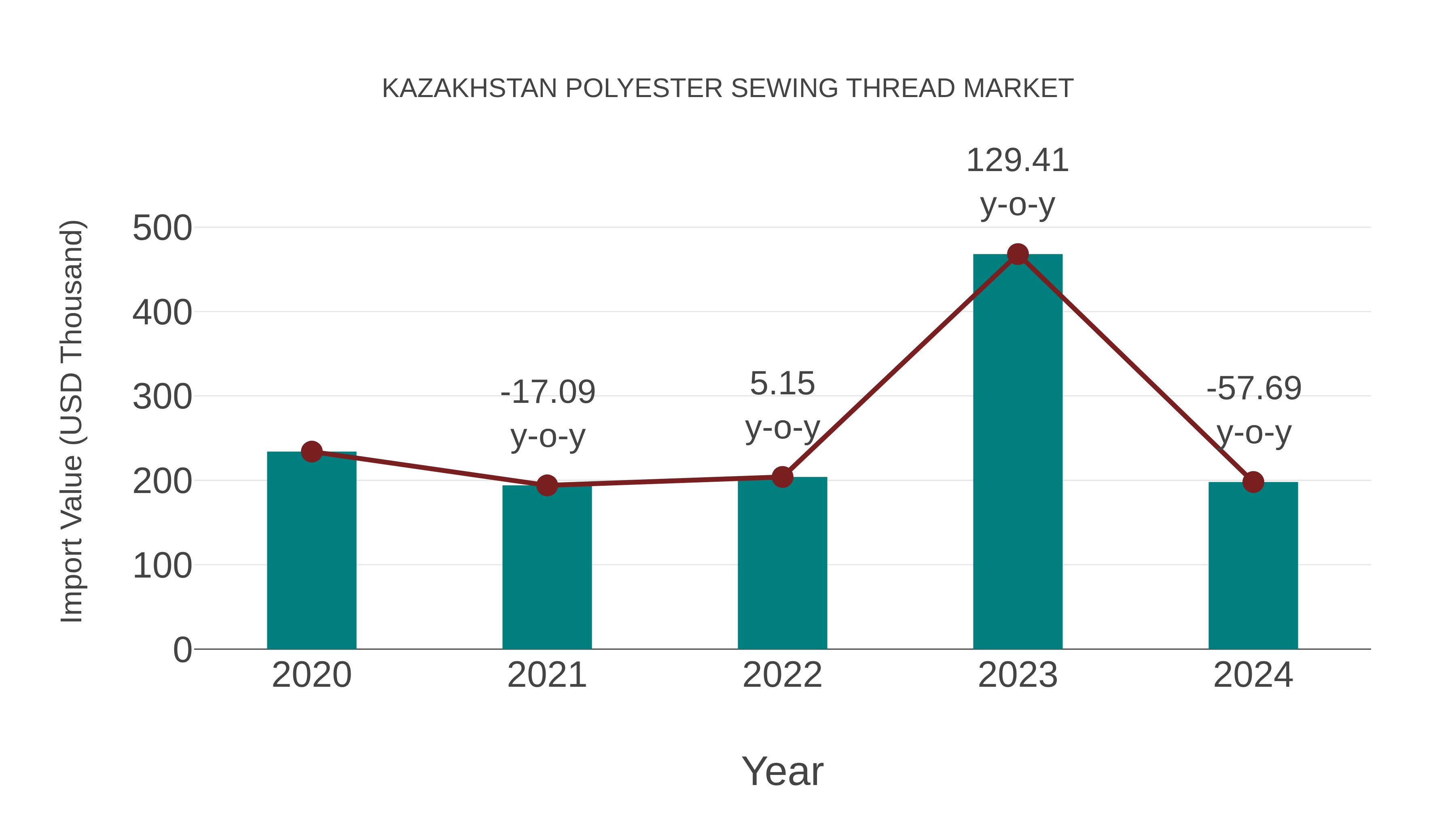  Kazakhstan Polyester Sewing Thread Market: Import Trend Analysis